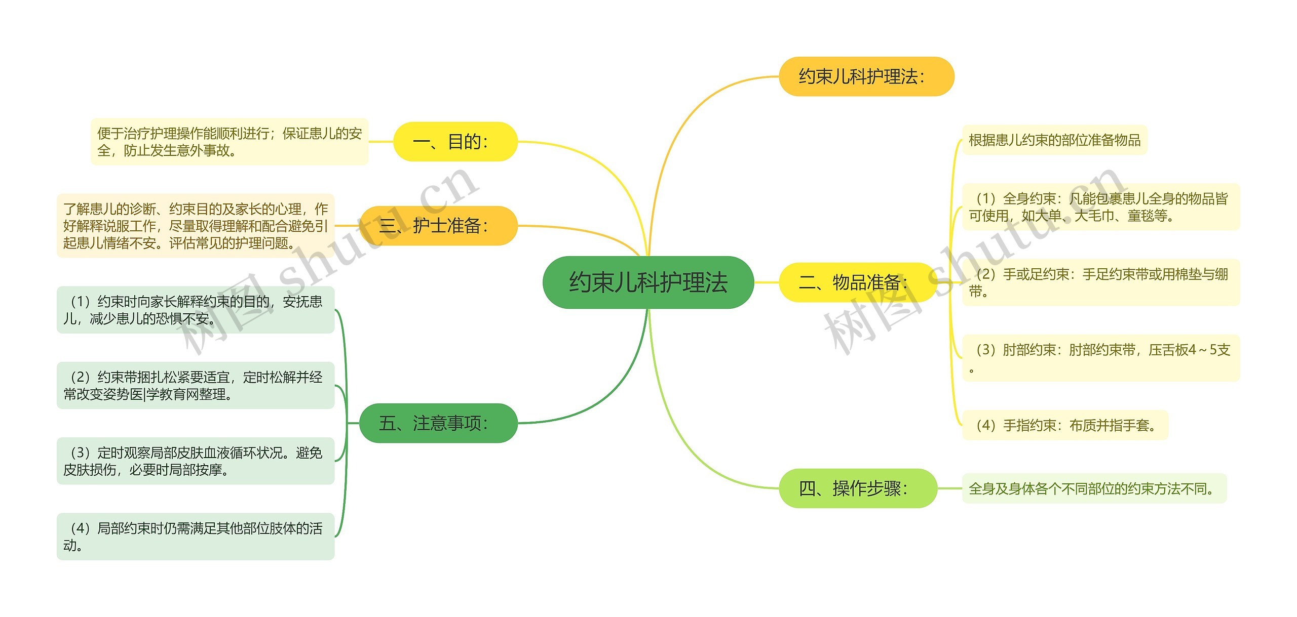 约束儿科护理法 约束儿科护理法