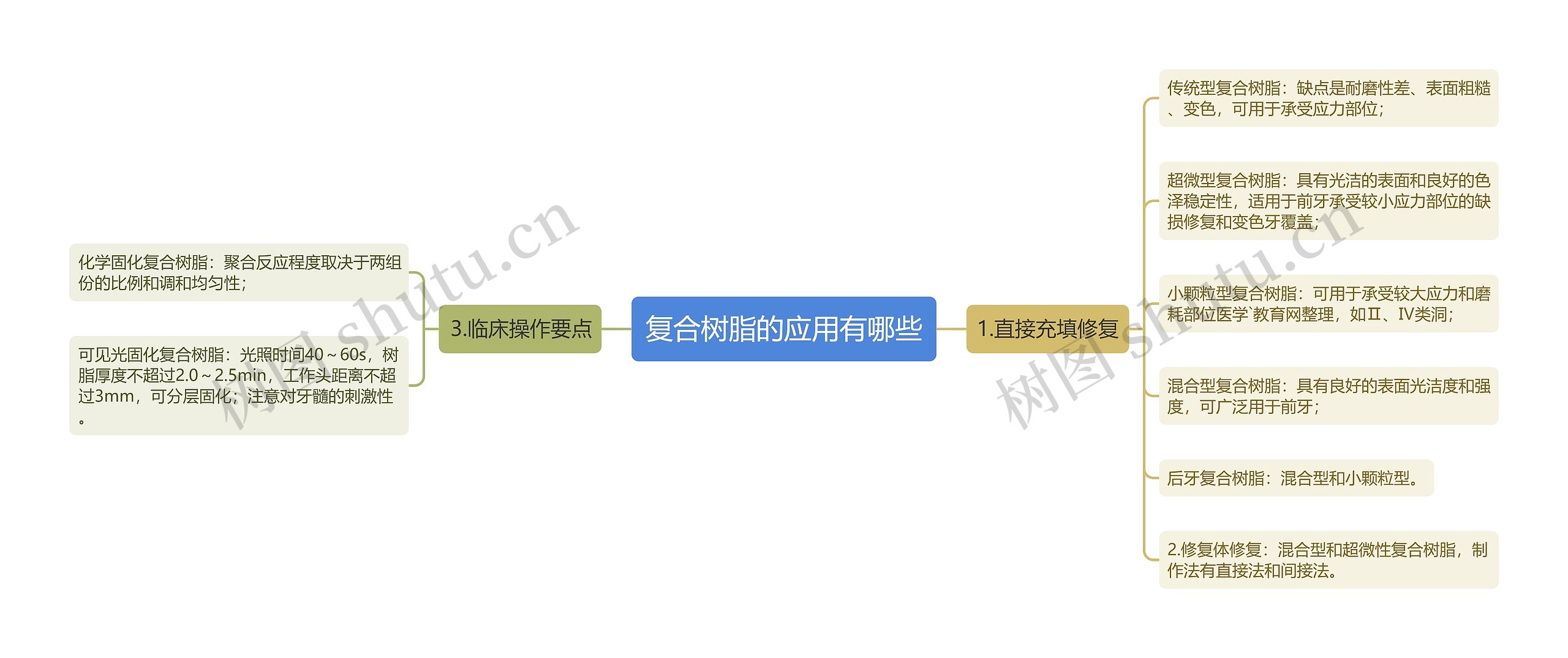 复合树脂的应用有哪些思维导图