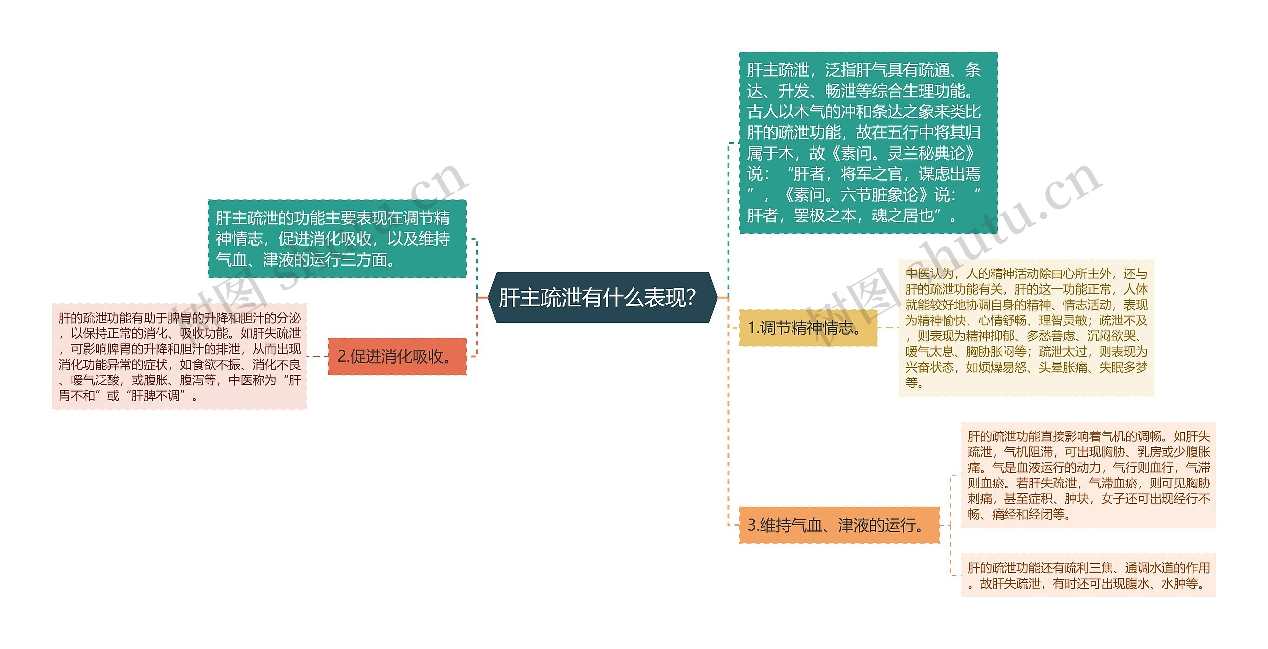 肝主疏泄有什么表现？思维导图