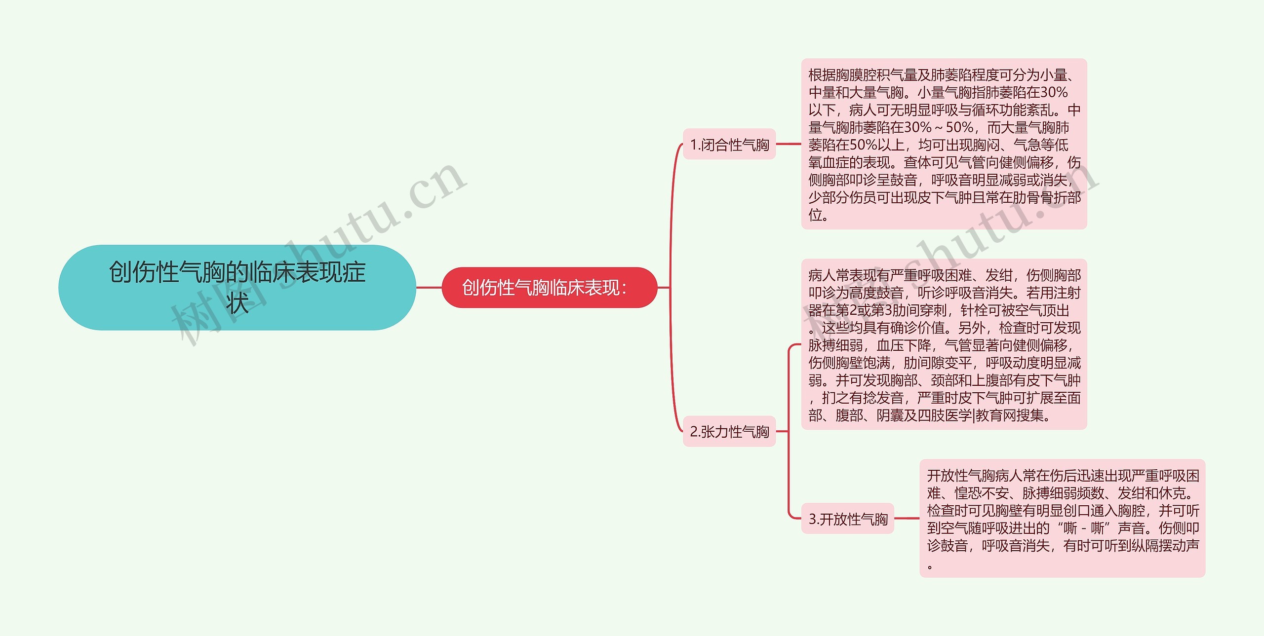 创伤性气胸的临床表现症状思维导图