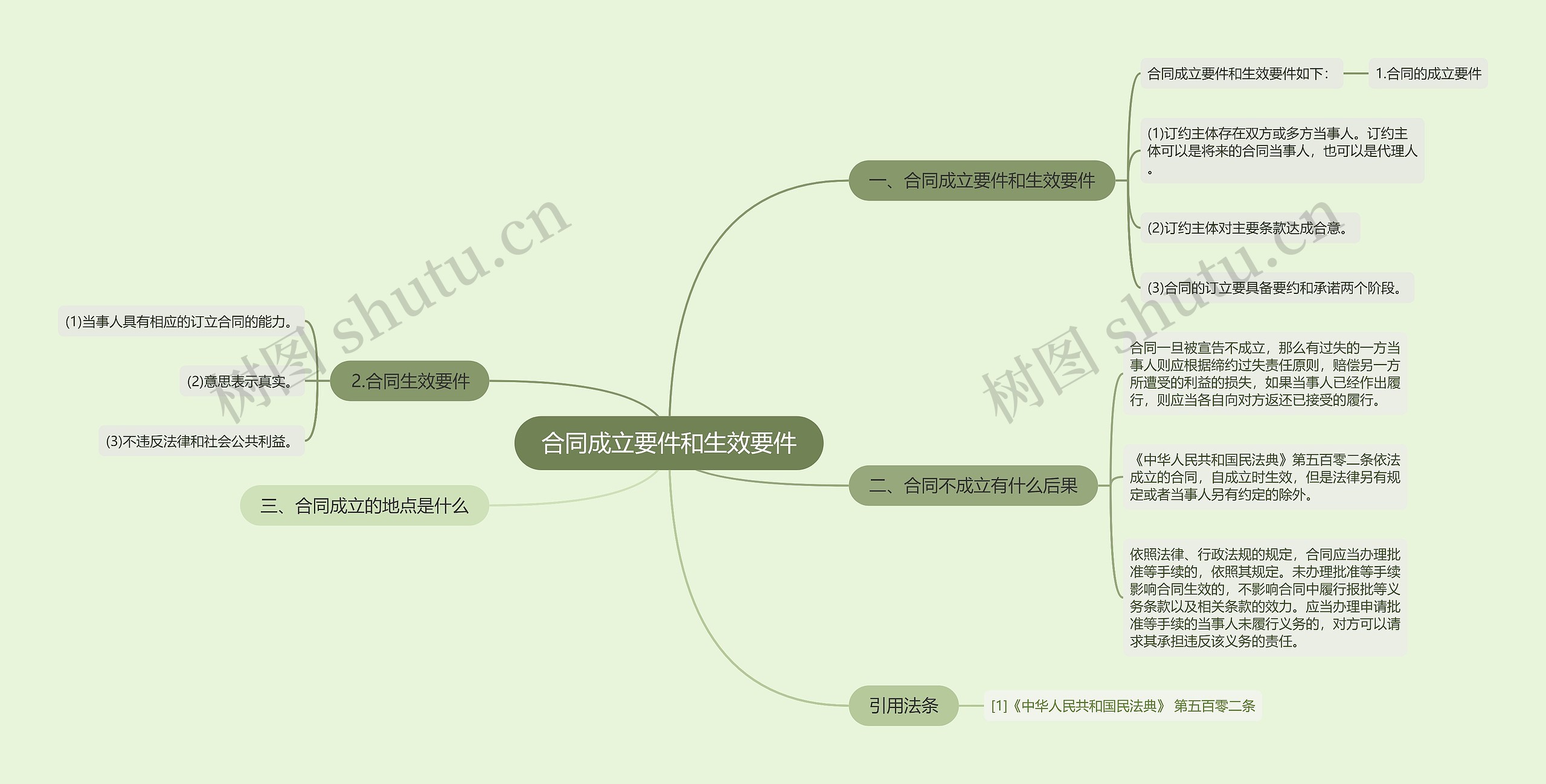 合同成立要件和生效要件思维导图