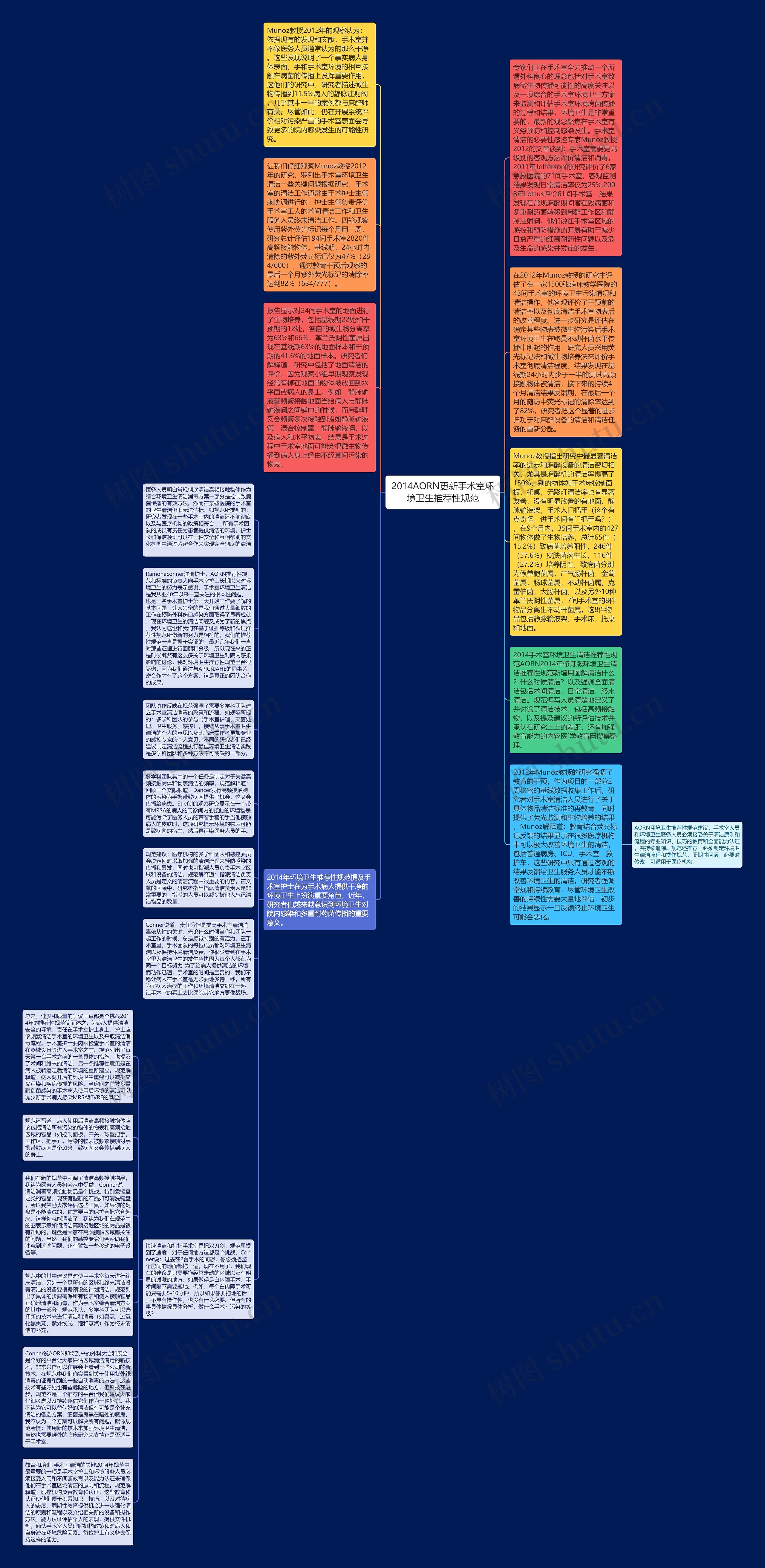 2014AORN更新手术室环境卫生推荐性规范思维导图
