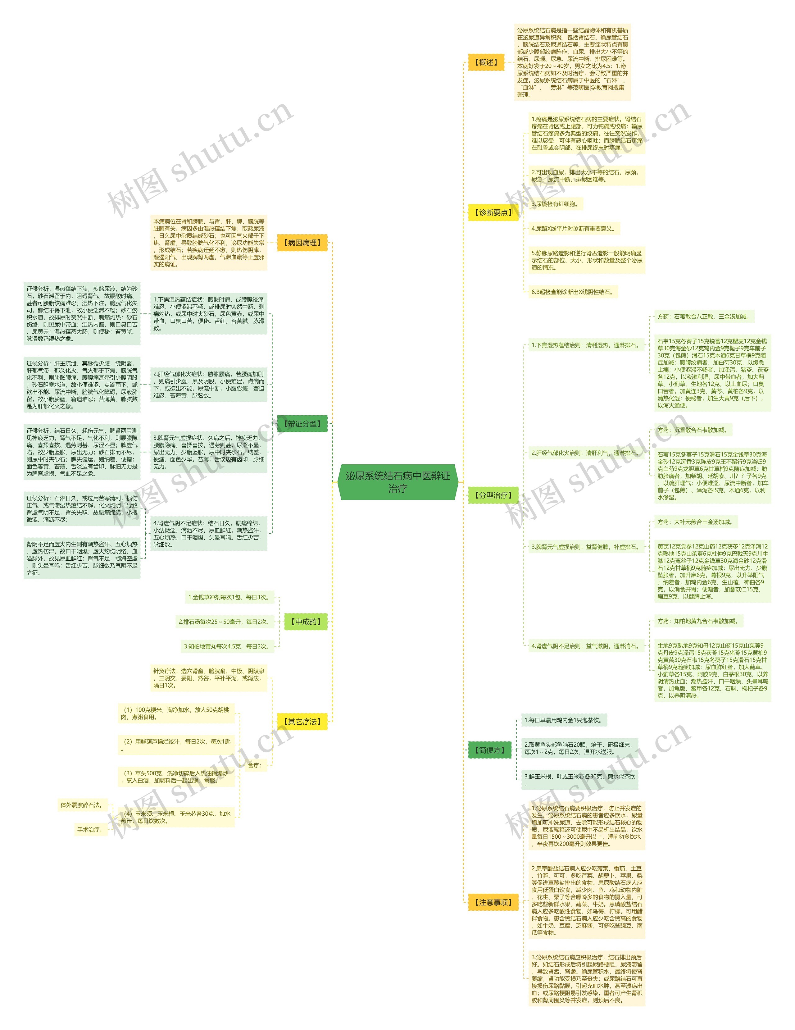 泌尿系统结石病中医辩证治疗思维导图