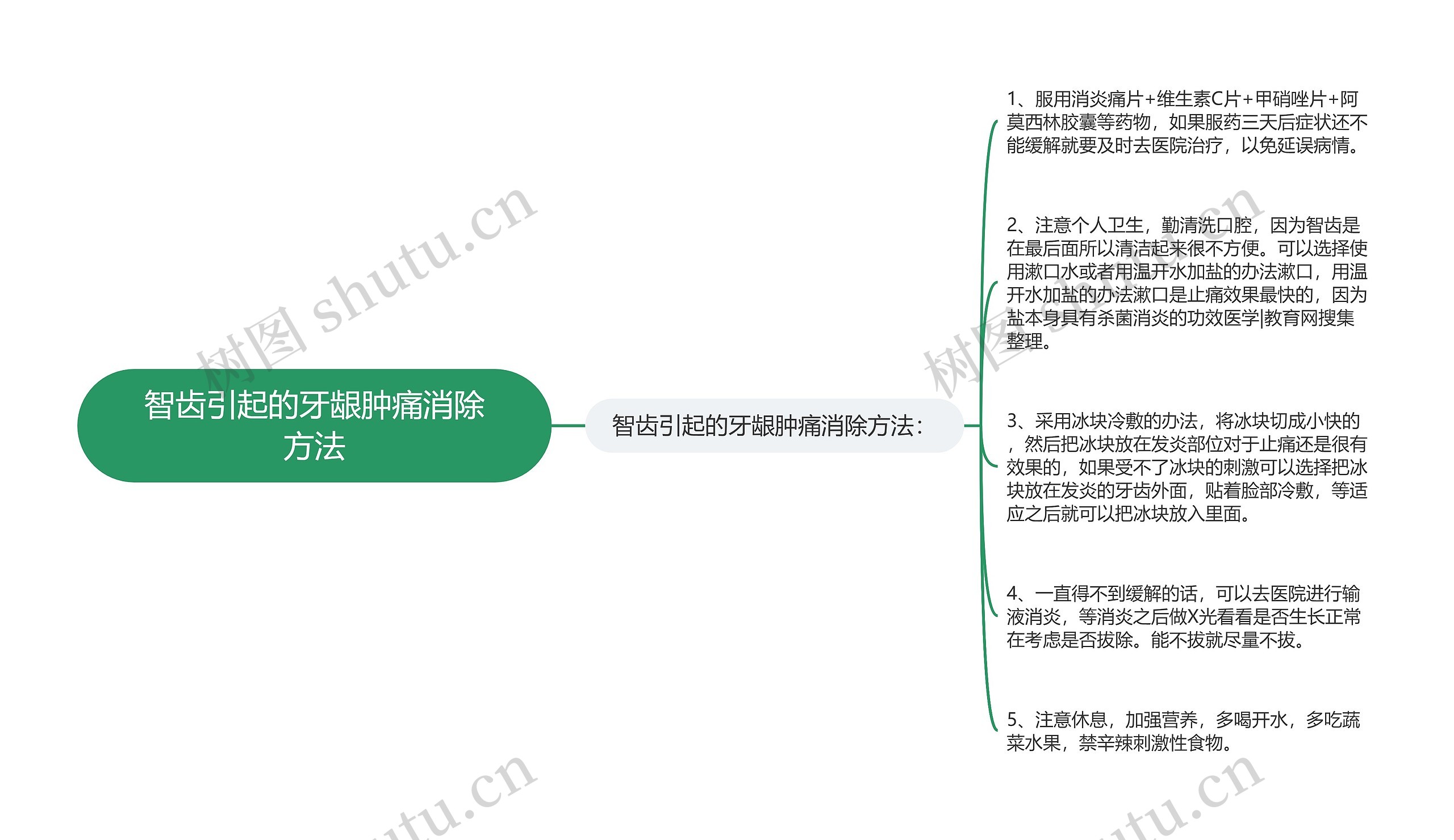 智齿引起的牙龈肿痛消除方法思维导图