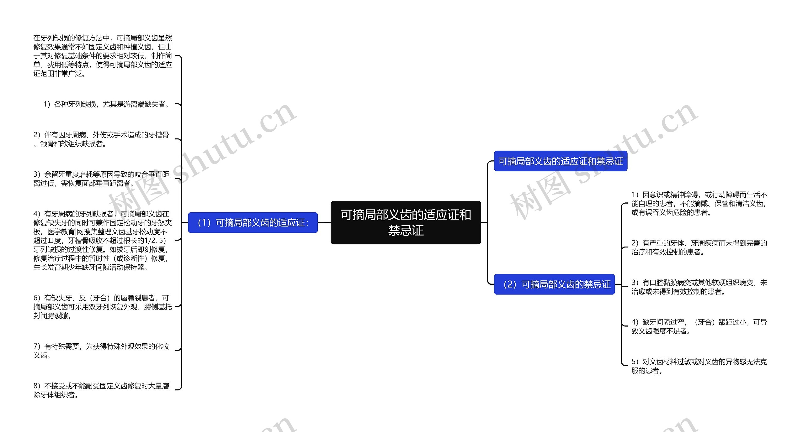 可摘局部义齿的适应证和禁忌证思维导图