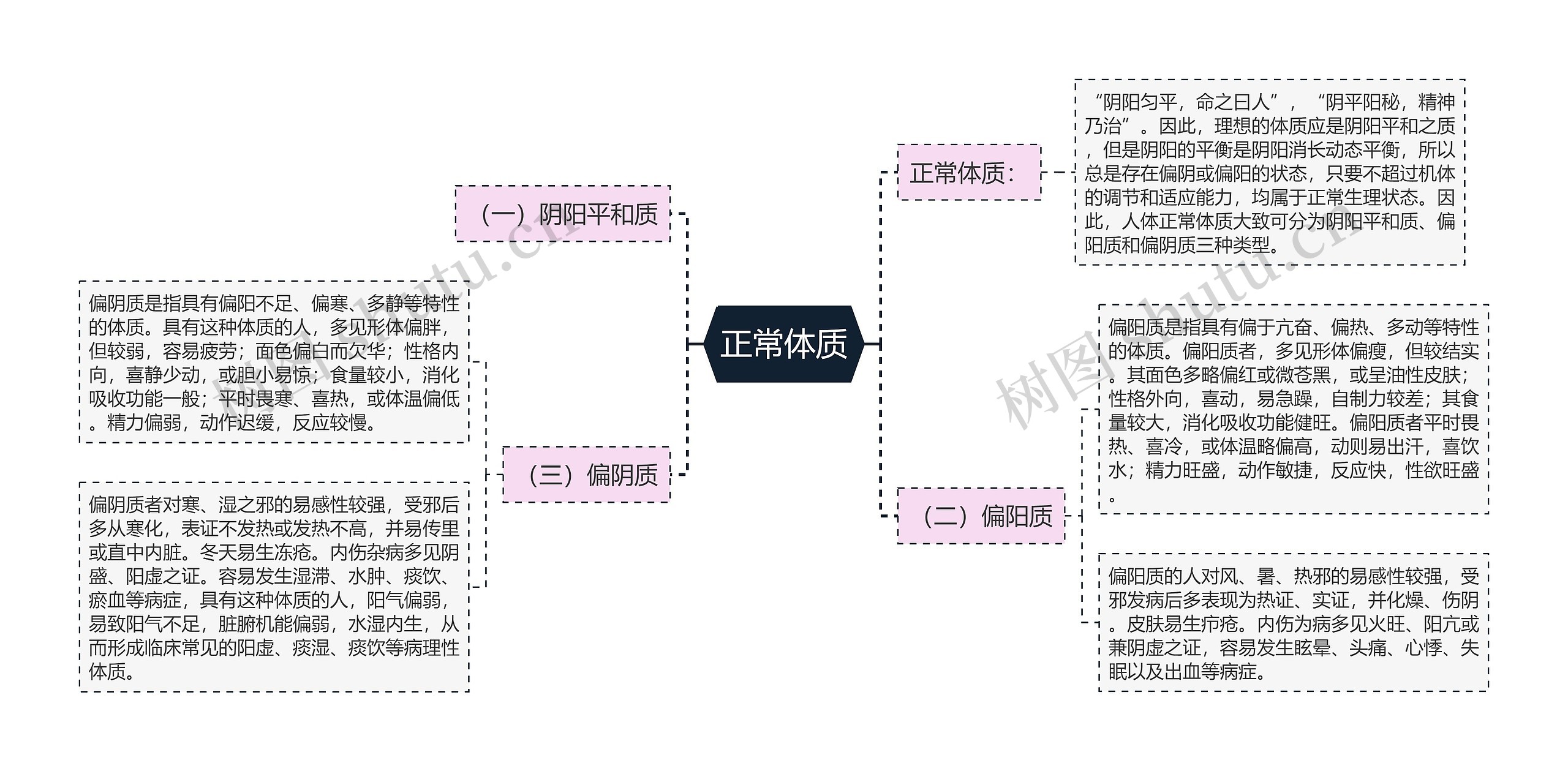 正常体质思维导图