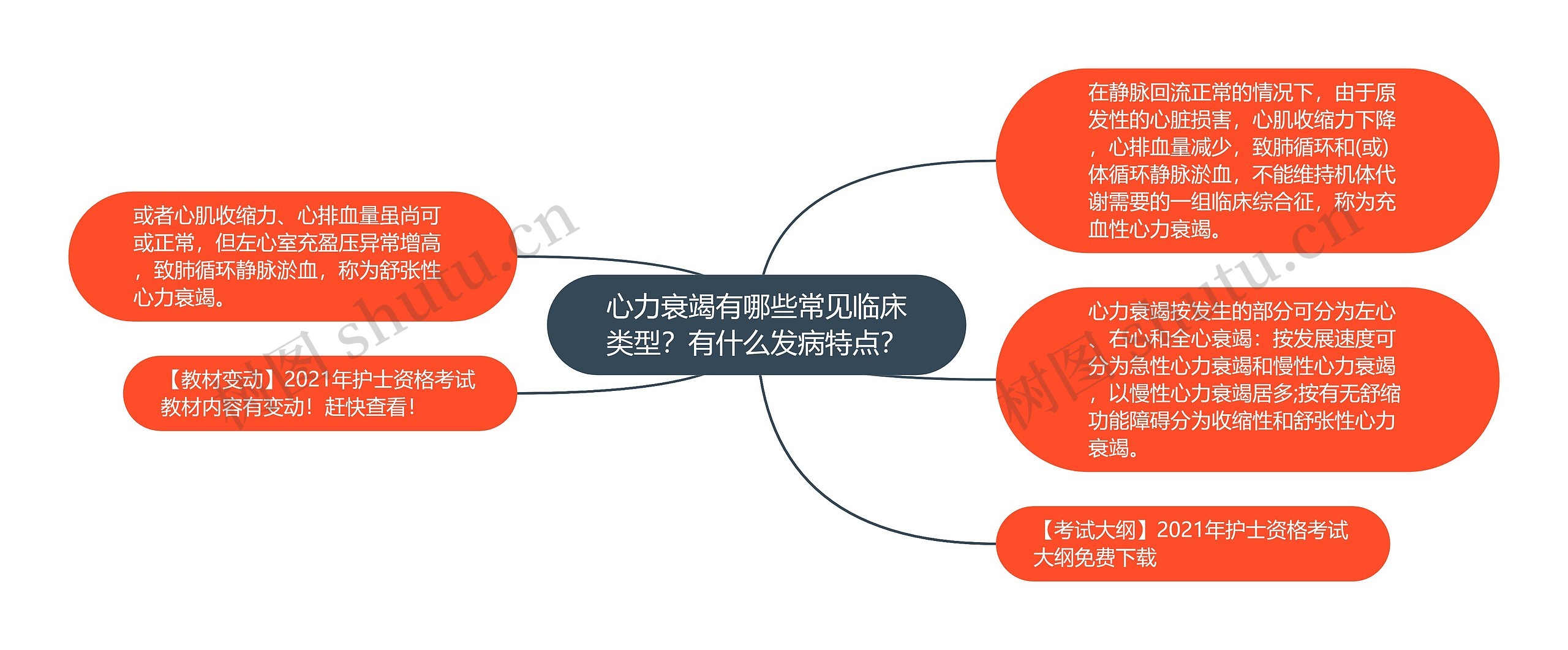 心力衰竭有哪些常见临床类型？有什么发病特点？