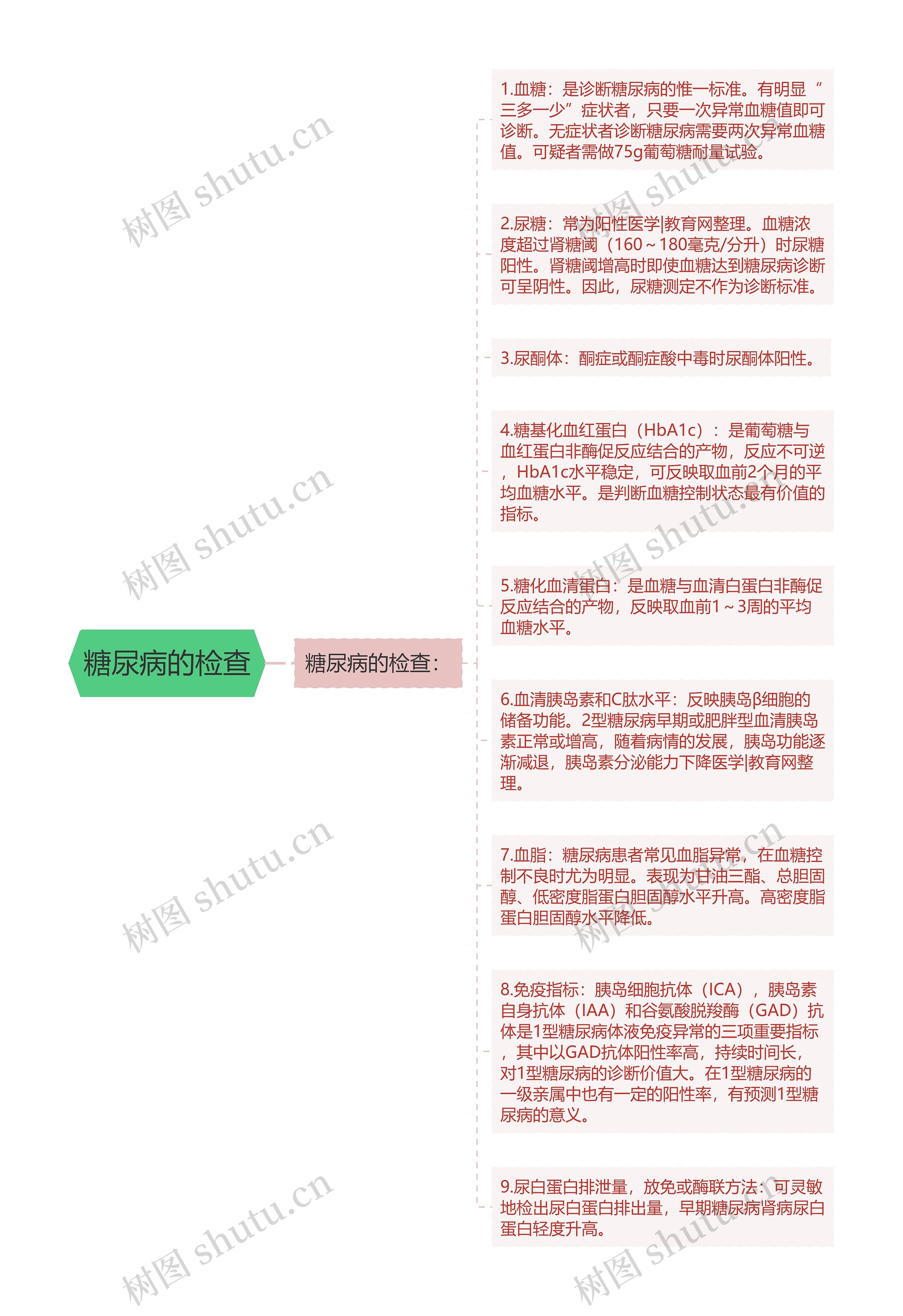 糖尿病的检查思维导图