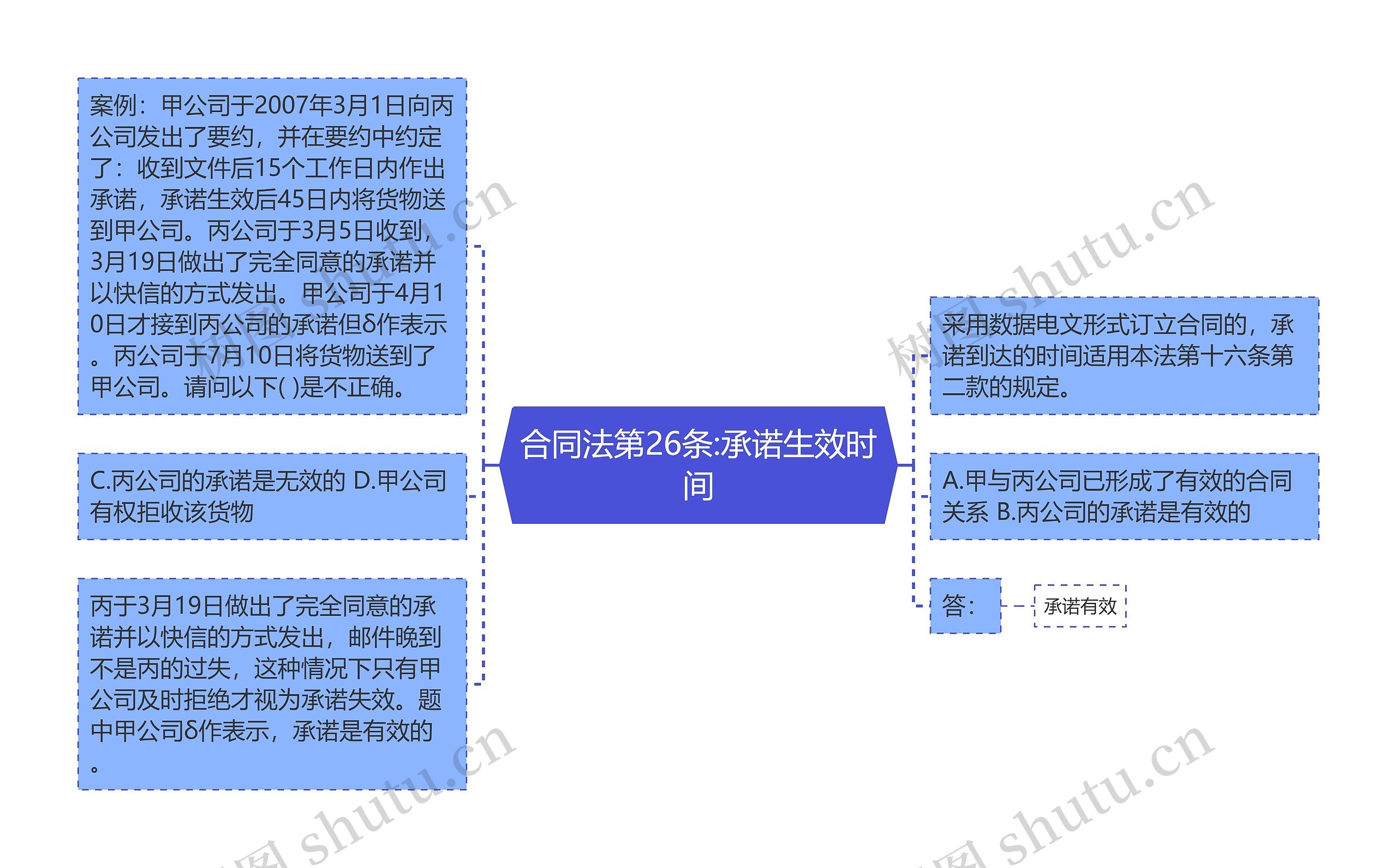 合同法第26条:承诺生效时间