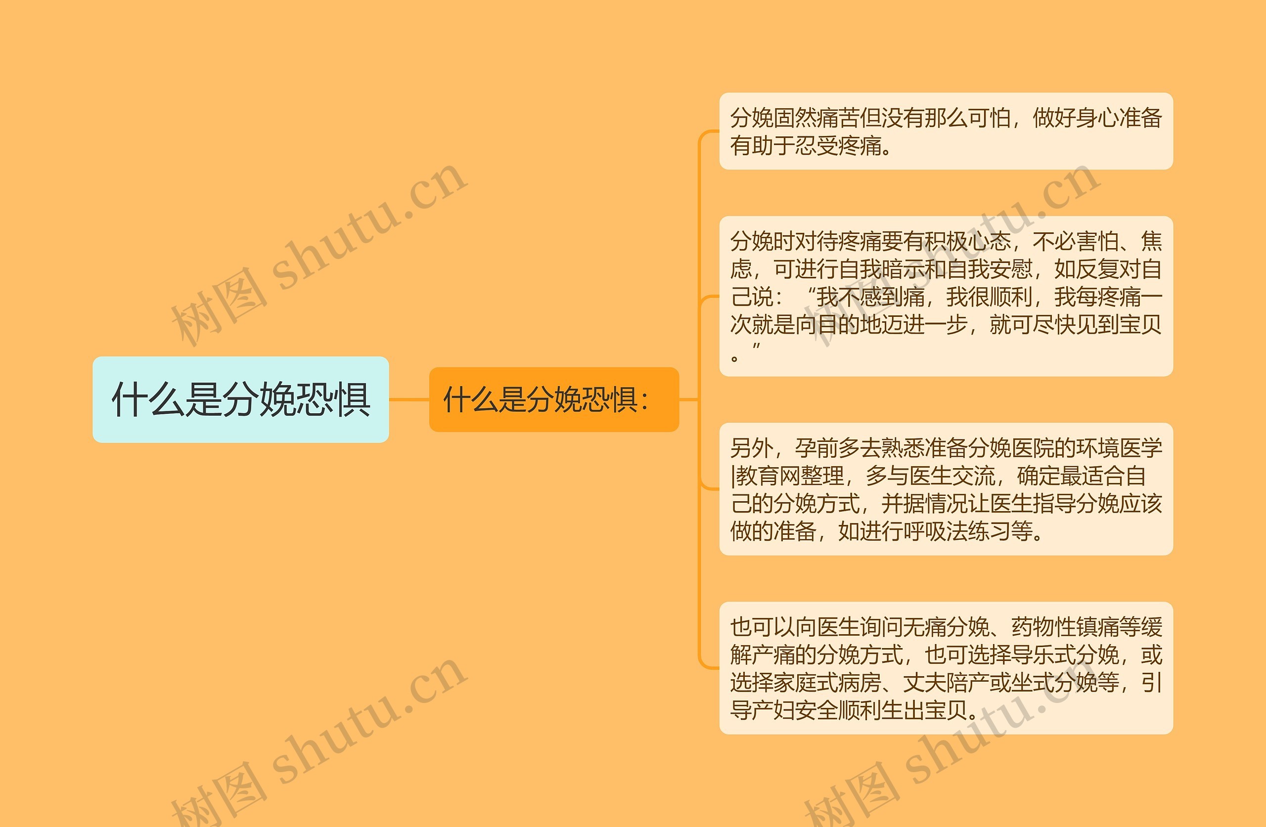 什么是分娩恐惧