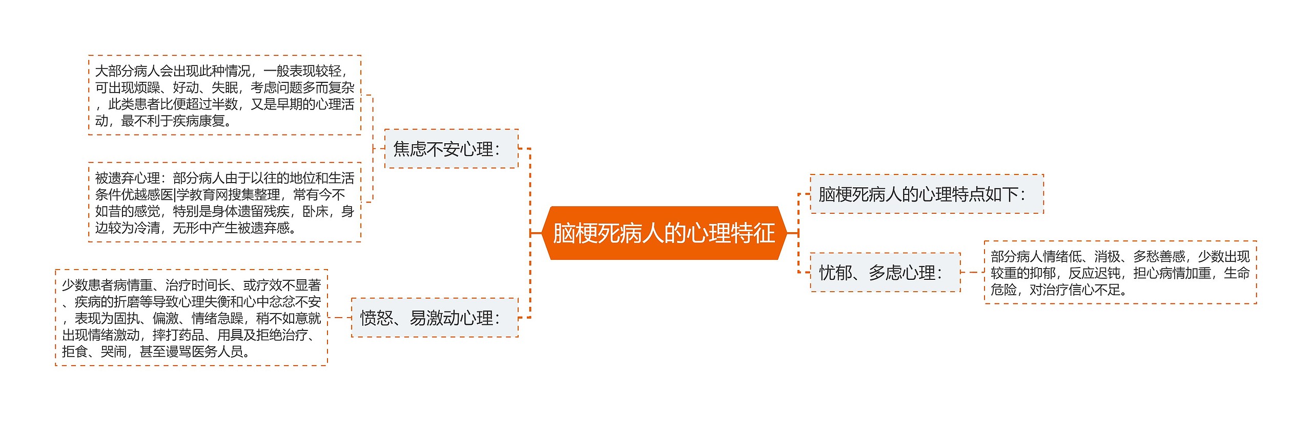 脑梗死病人的心理特征思维导图