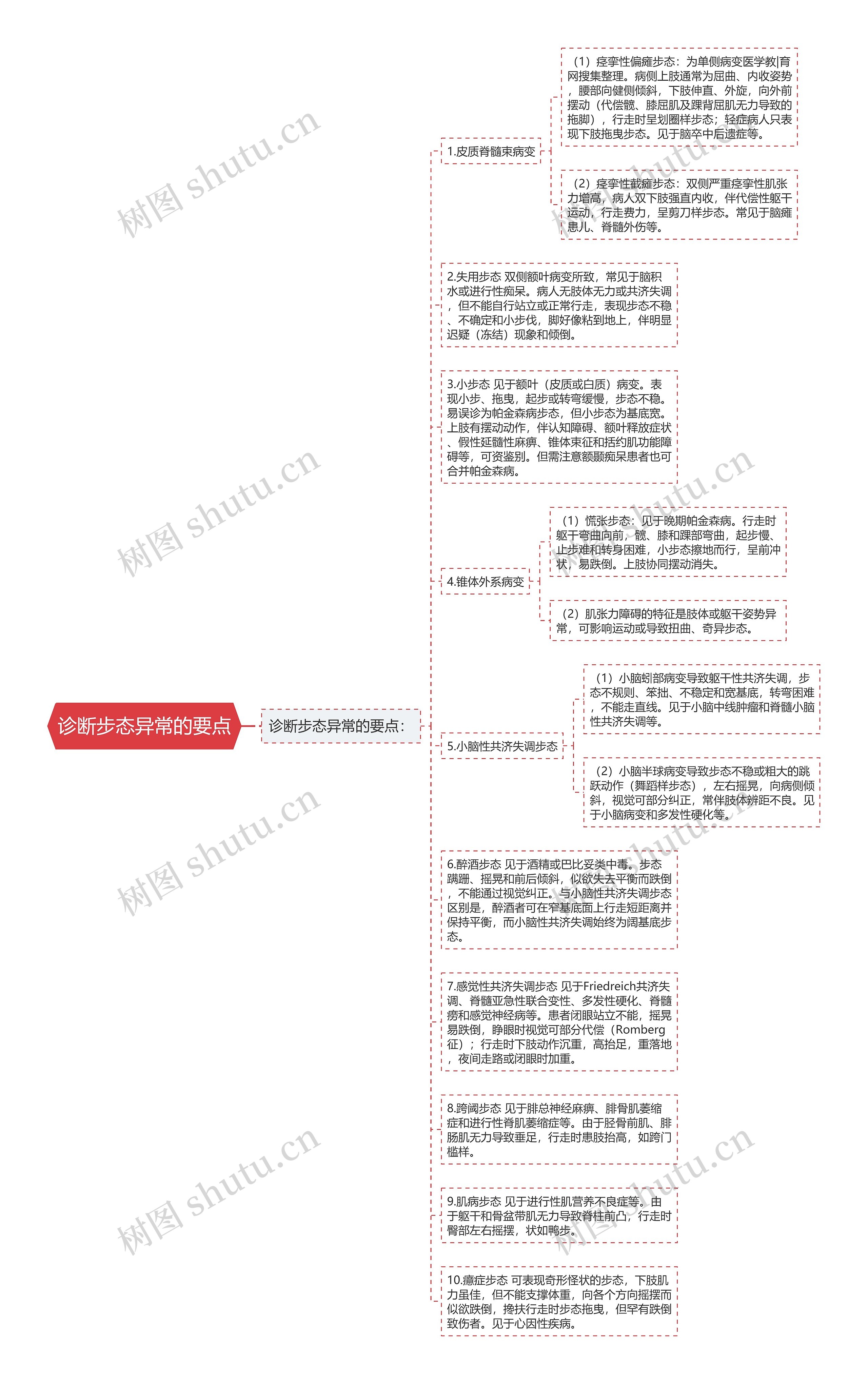 诊断步态异常的要点思维导图