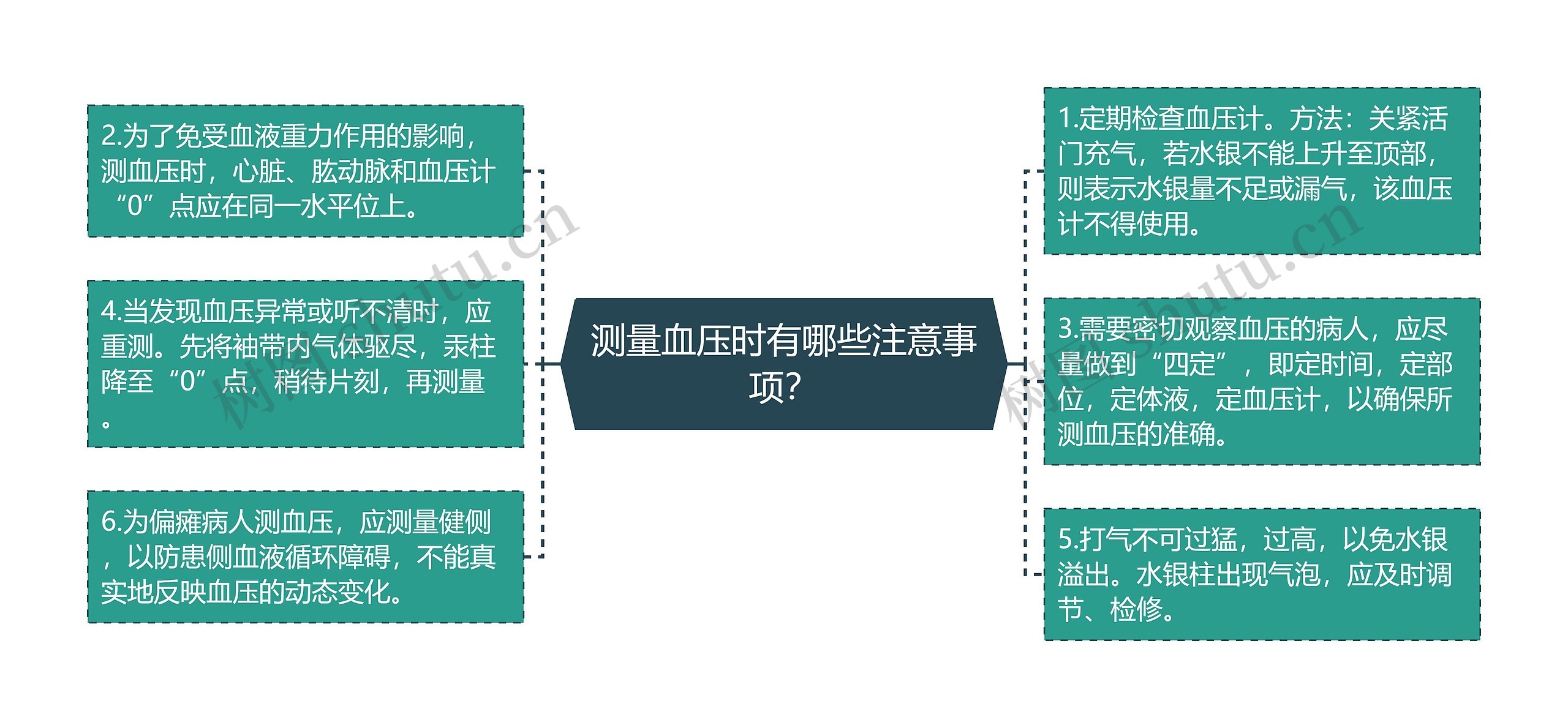 测量血压时有哪些注意事项？思维导图