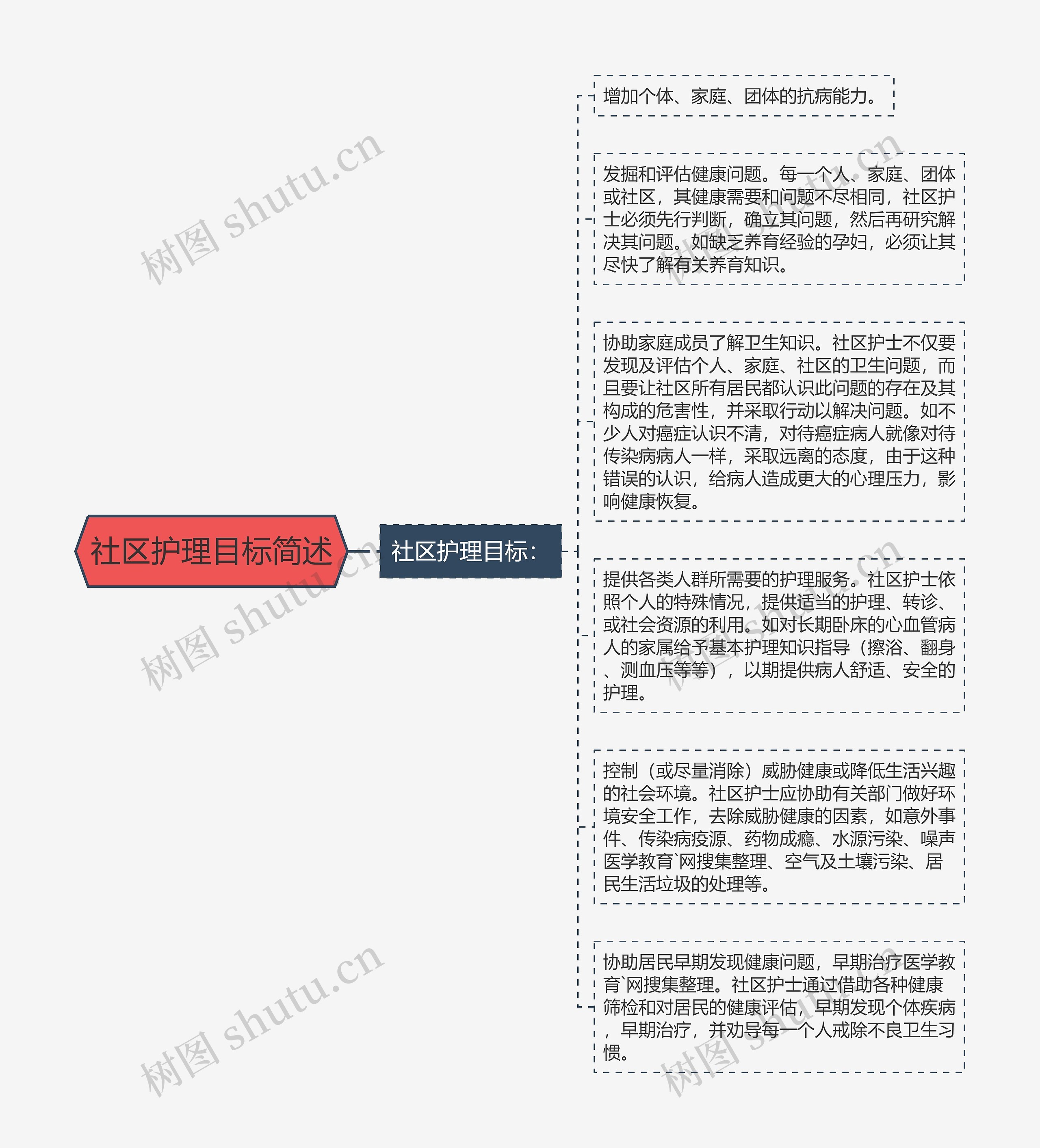 社区护理目标简述 社区护理目标简述