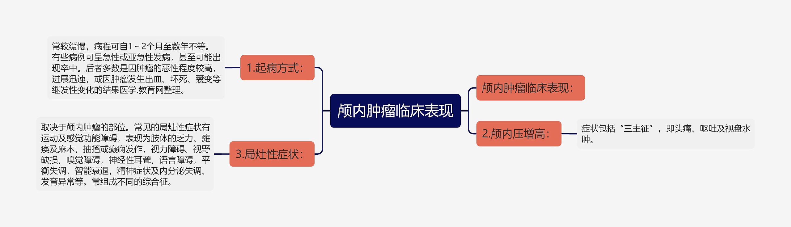 颅内肿瘤临床表现思维导图