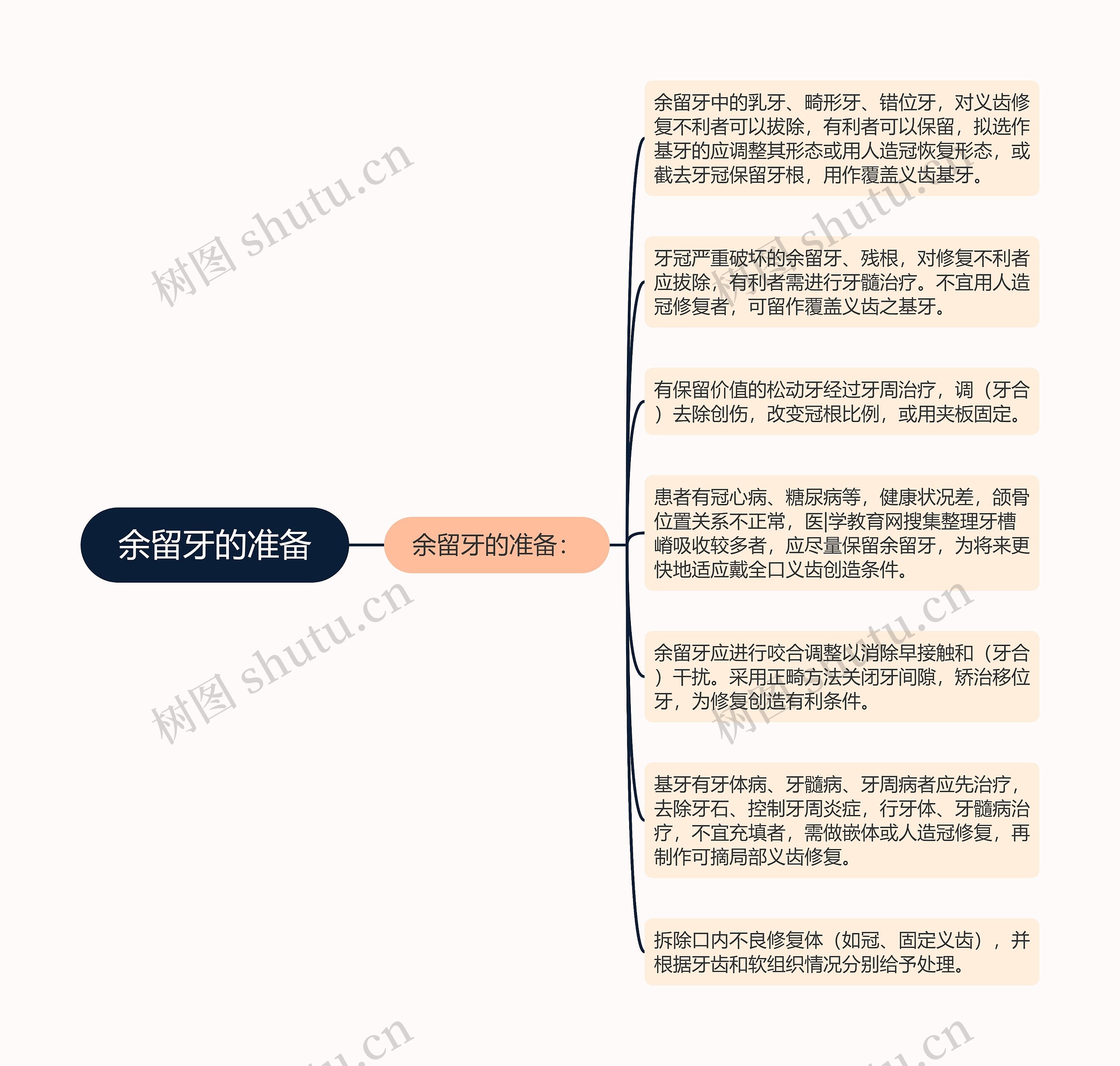 余留牙的准备 余留牙的准备