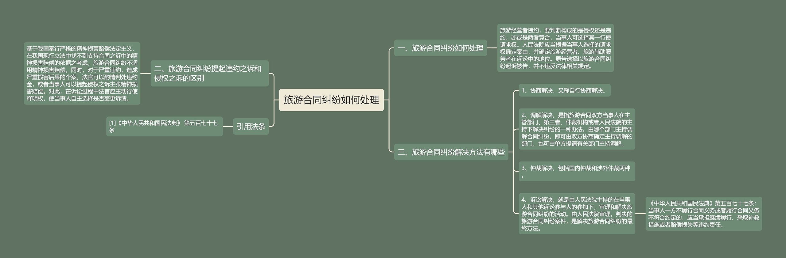 旅游合同纠纷如何处理思维导图