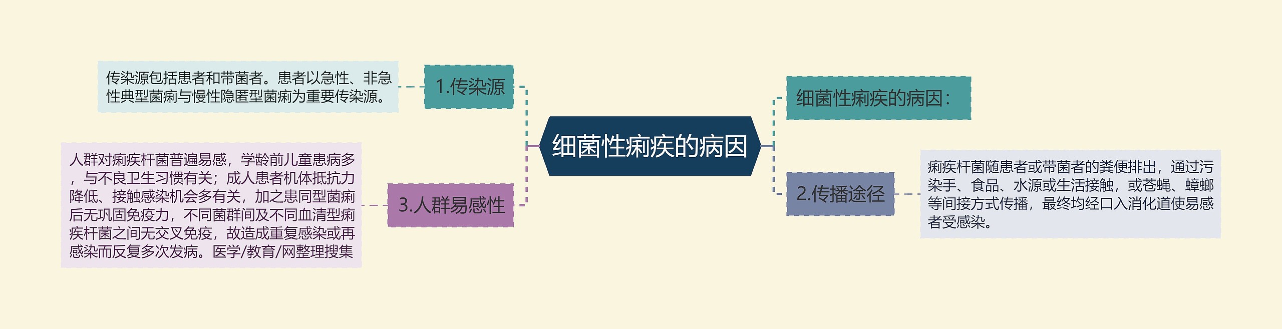 细菌性痢疾的病因 细菌性痢疾的病因