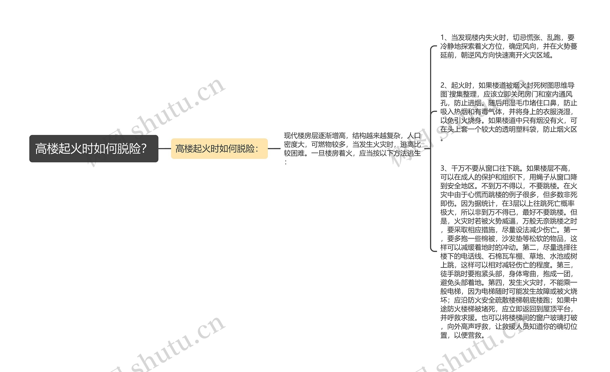 高楼起火时如何脱险？思维导图