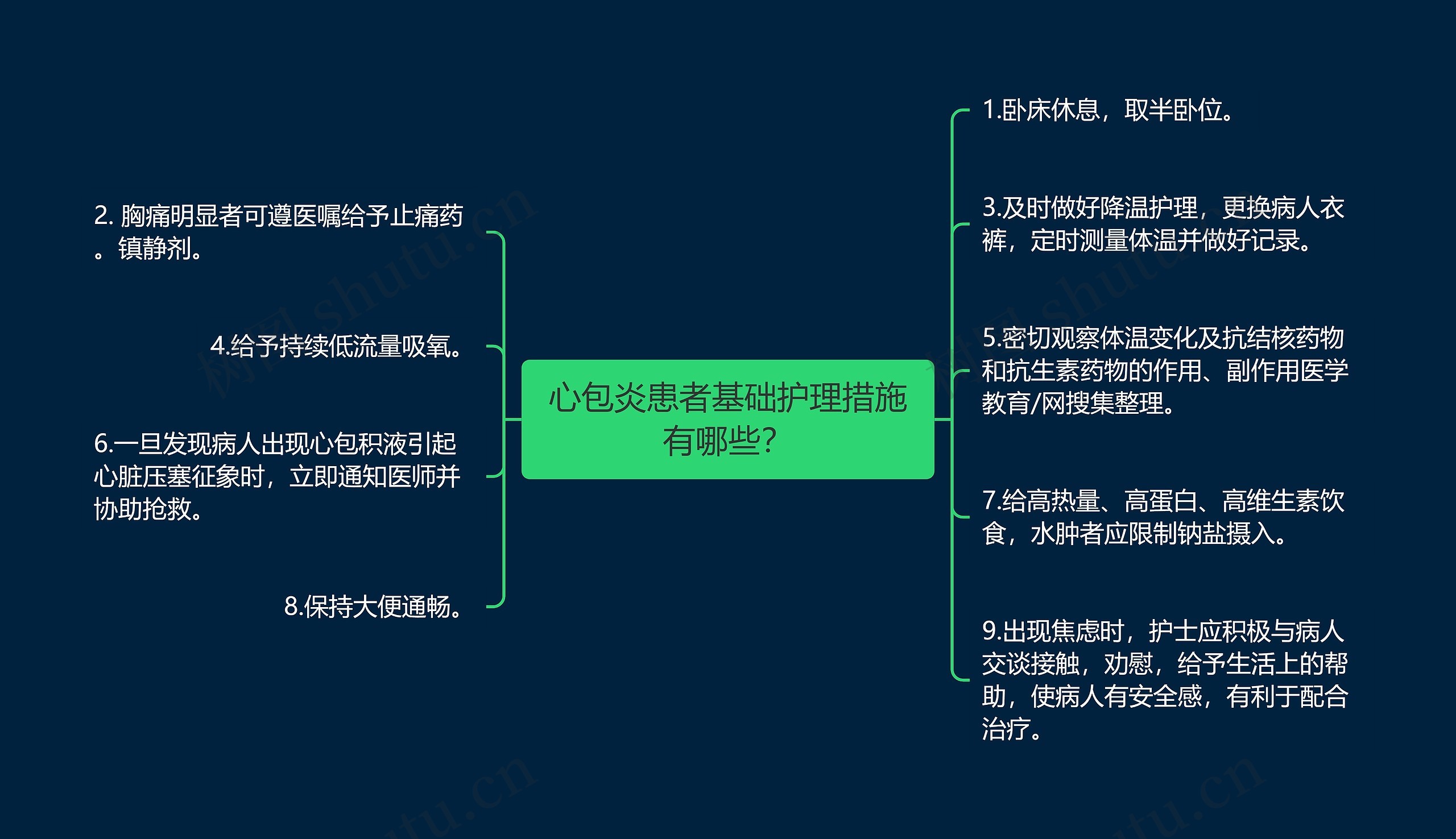 心包炎患者基础护理措施有哪些？思维导图