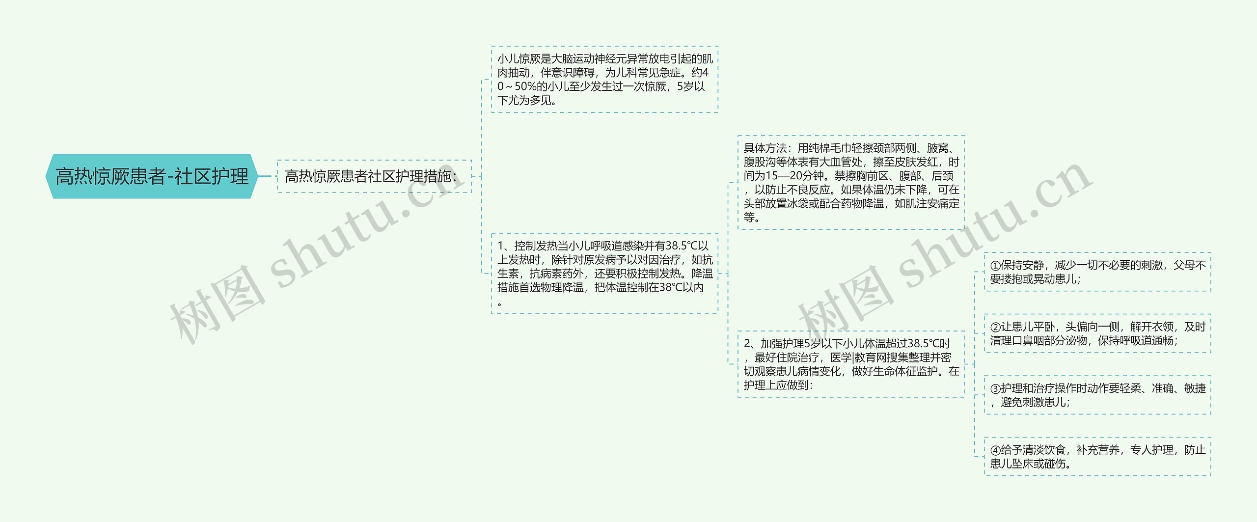 高热惊厥患者-社区护理思维导图