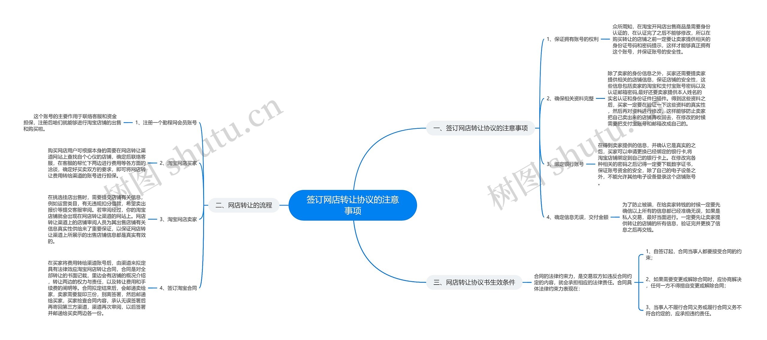 签订网店转让协议的注意事项思维导图