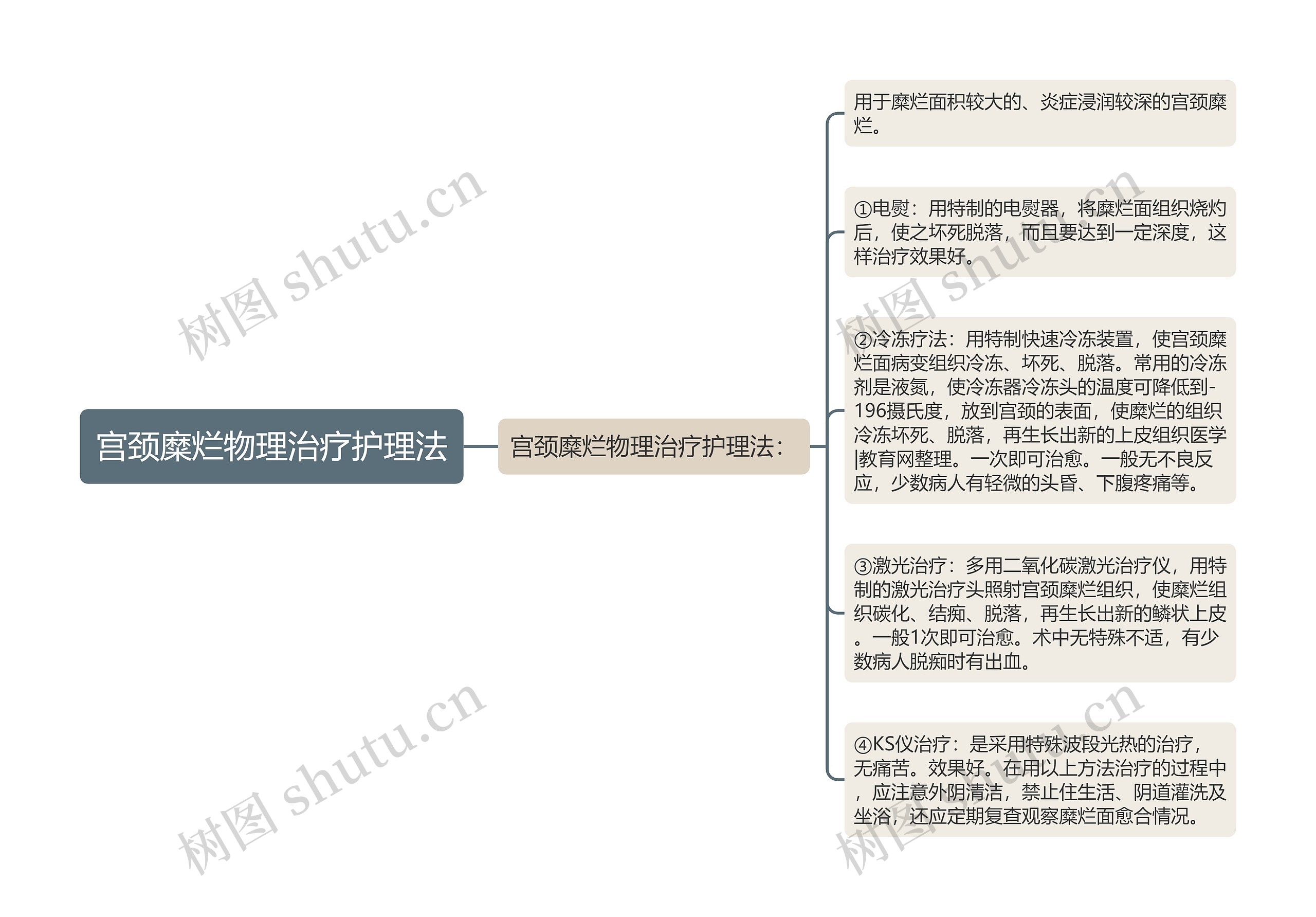 宫颈糜烂物理治疗护理法思维导图