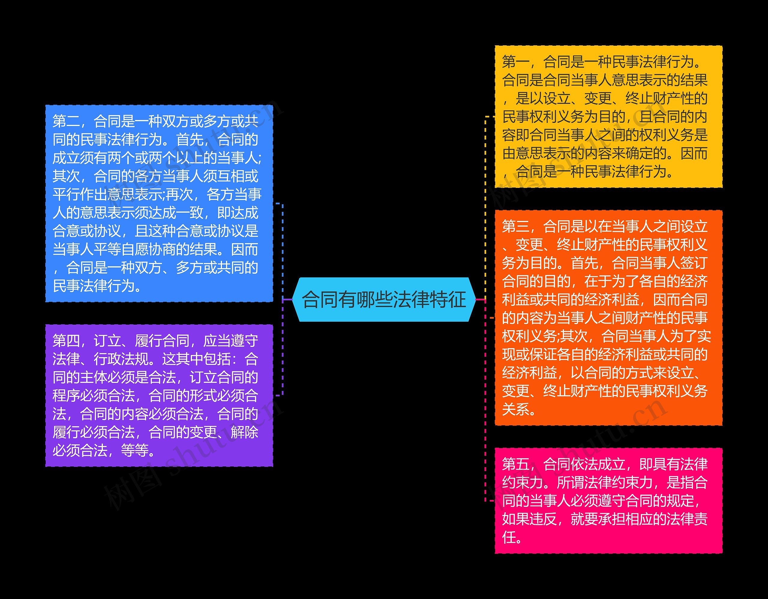 合同有哪些法律特征思维导图