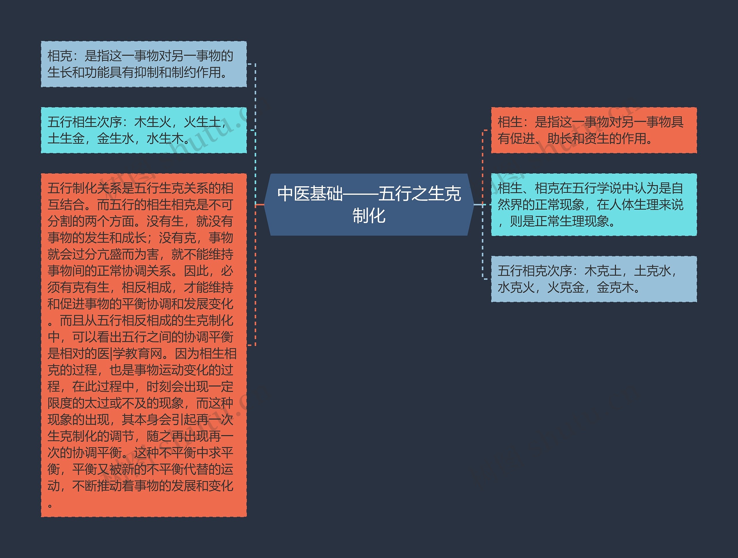 中医基础——五行之生克制化 中医基础——五行之生克制化