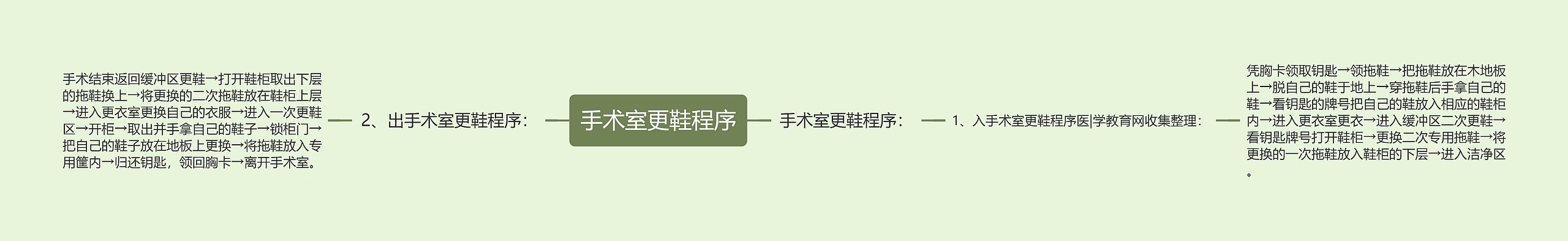 手术室更鞋程序 手术室更鞋程序