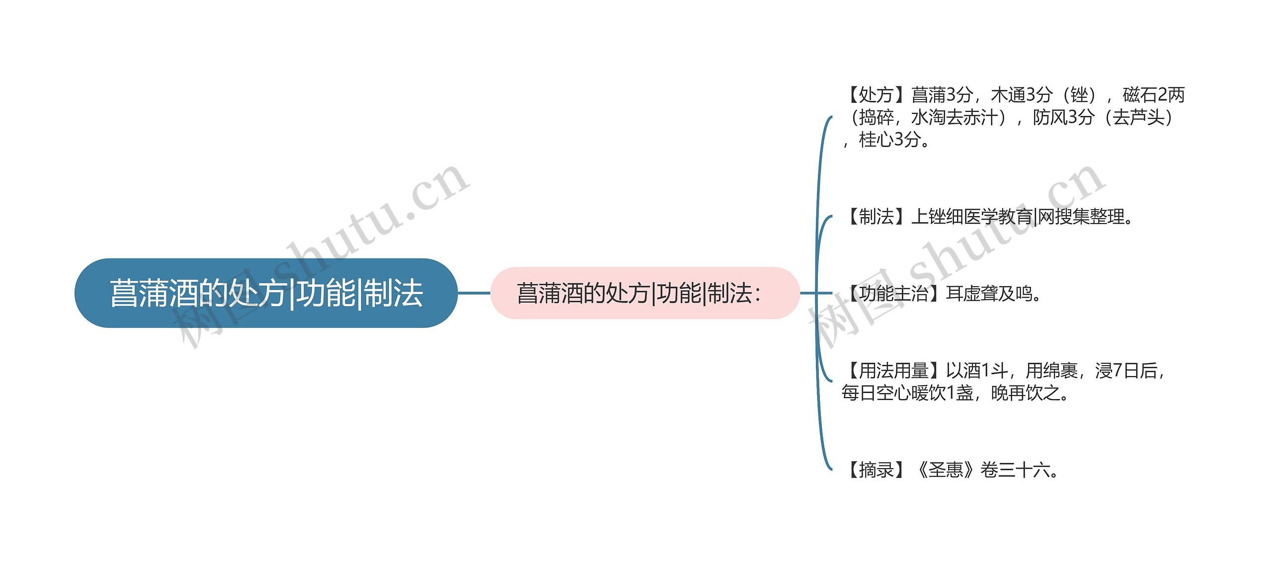 菖蒲酒的处方|功能|制法思维导图