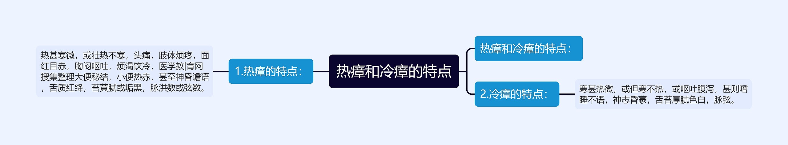 热瘴和冷瘴的特点思维导图