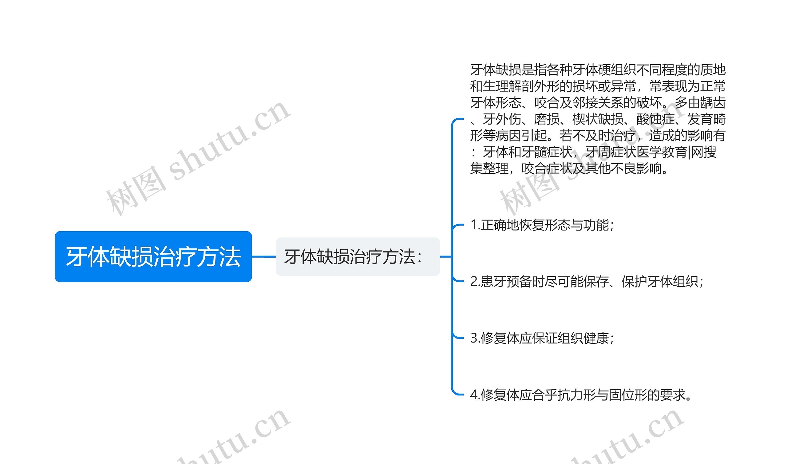 牙体缺损治疗方法思维导图