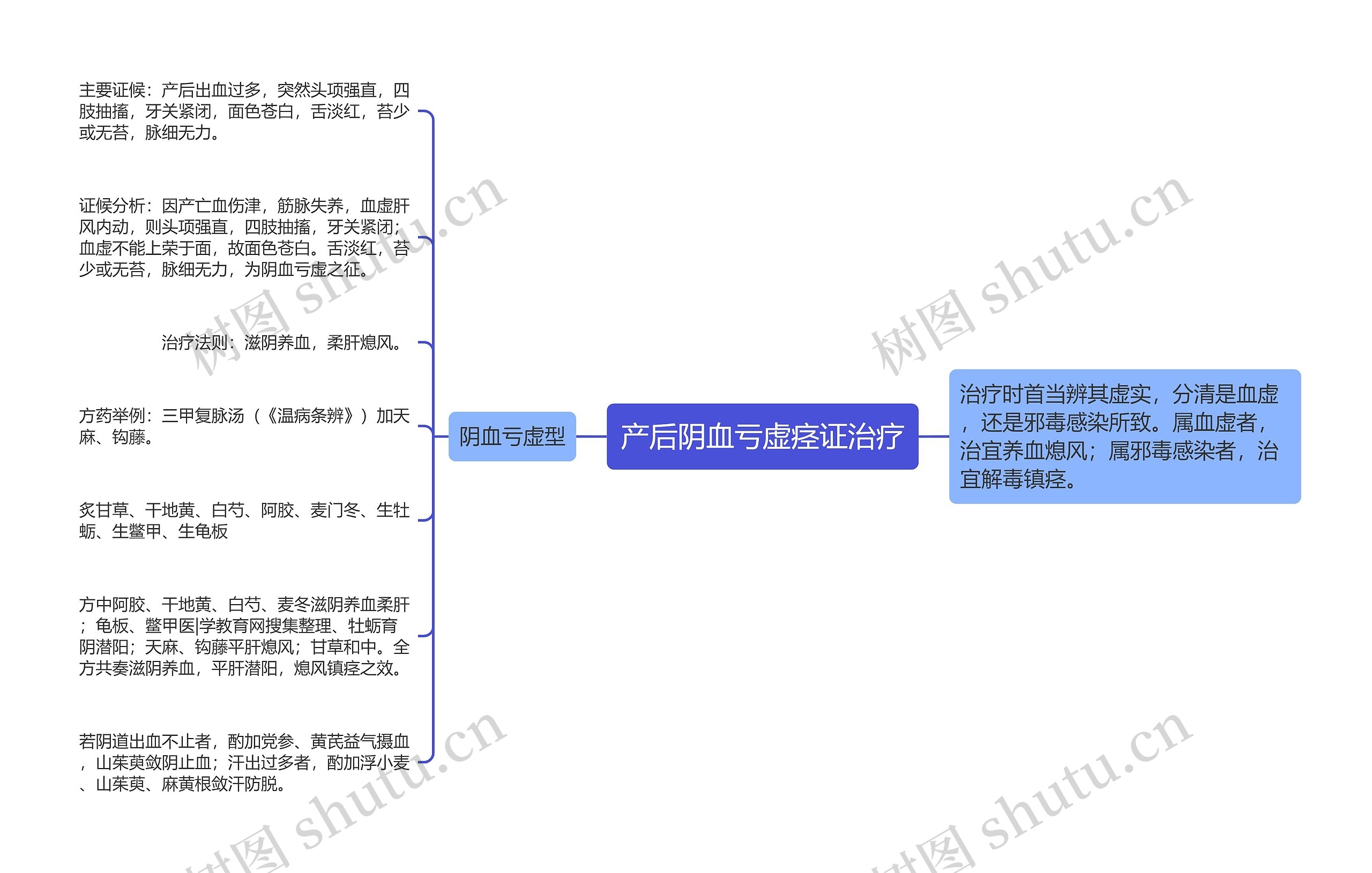 产后阴血亏虚痉证治疗思维导图