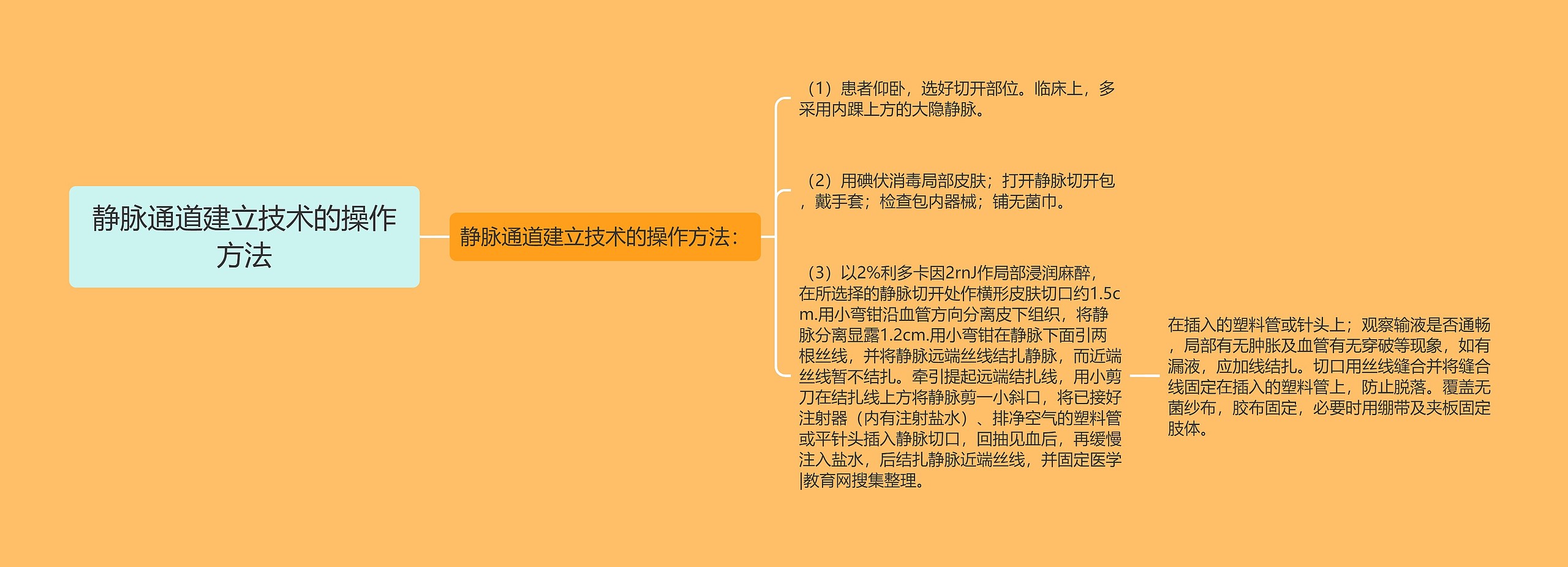 静脉通道建立技术的操作方法思维导图