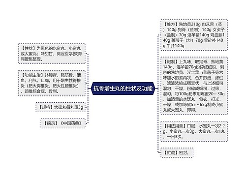 抗骨增生丸的性状及功能