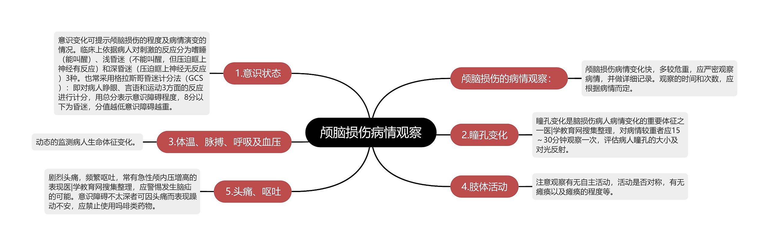 颅脑损伤病情观察思维导图