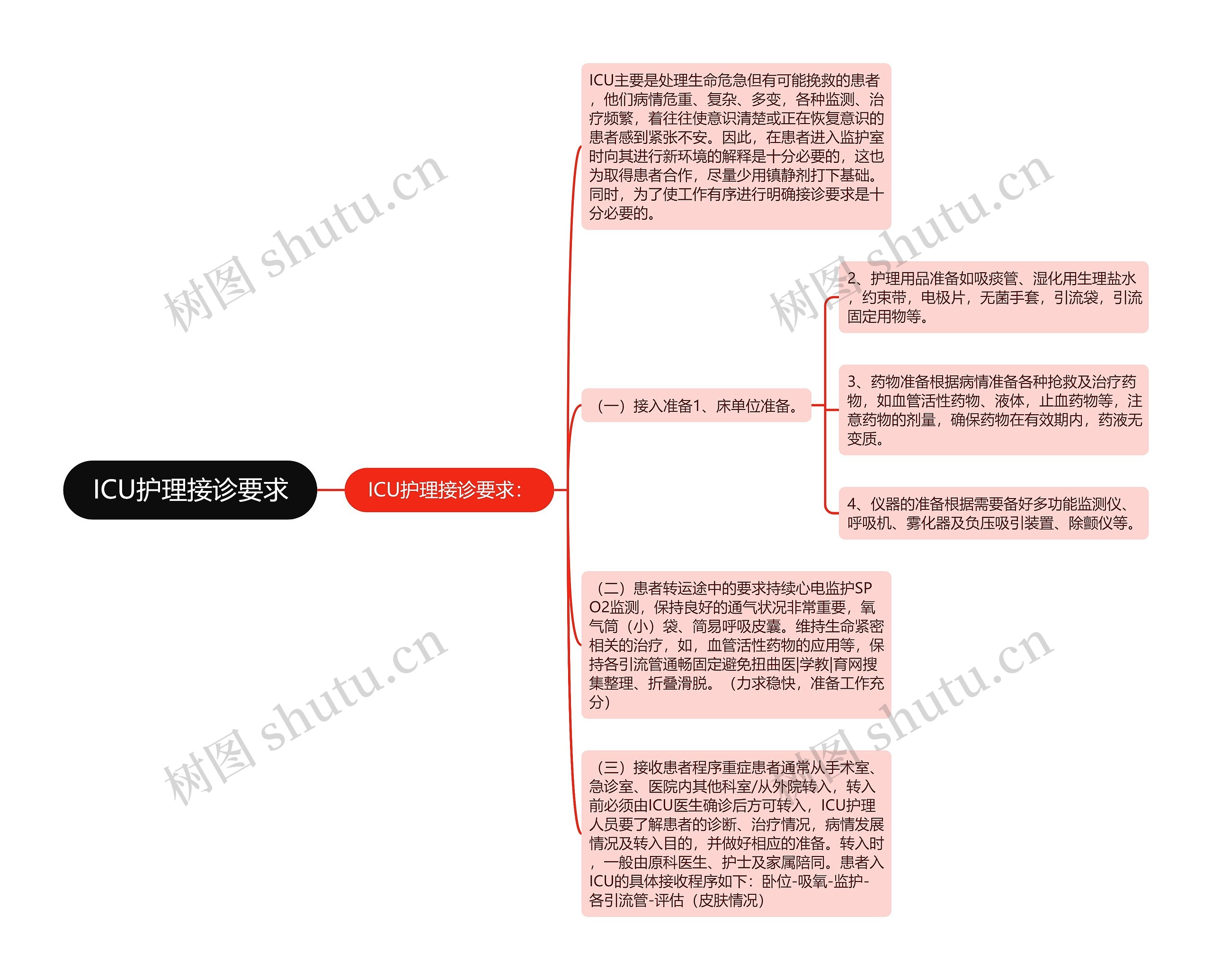 ICU护理接诊要求思维导图