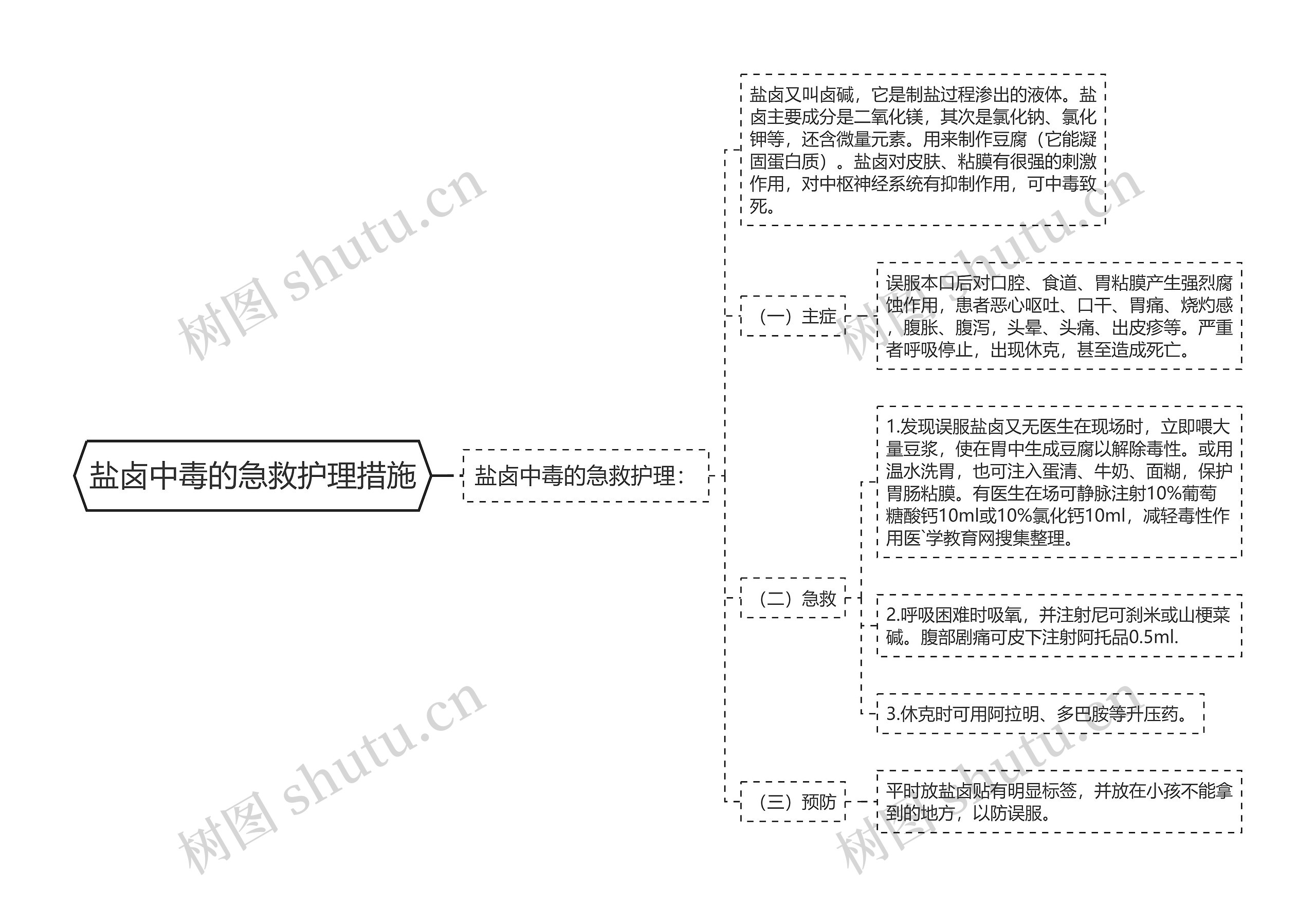 盐卤中毒的急救护理措施思维导图