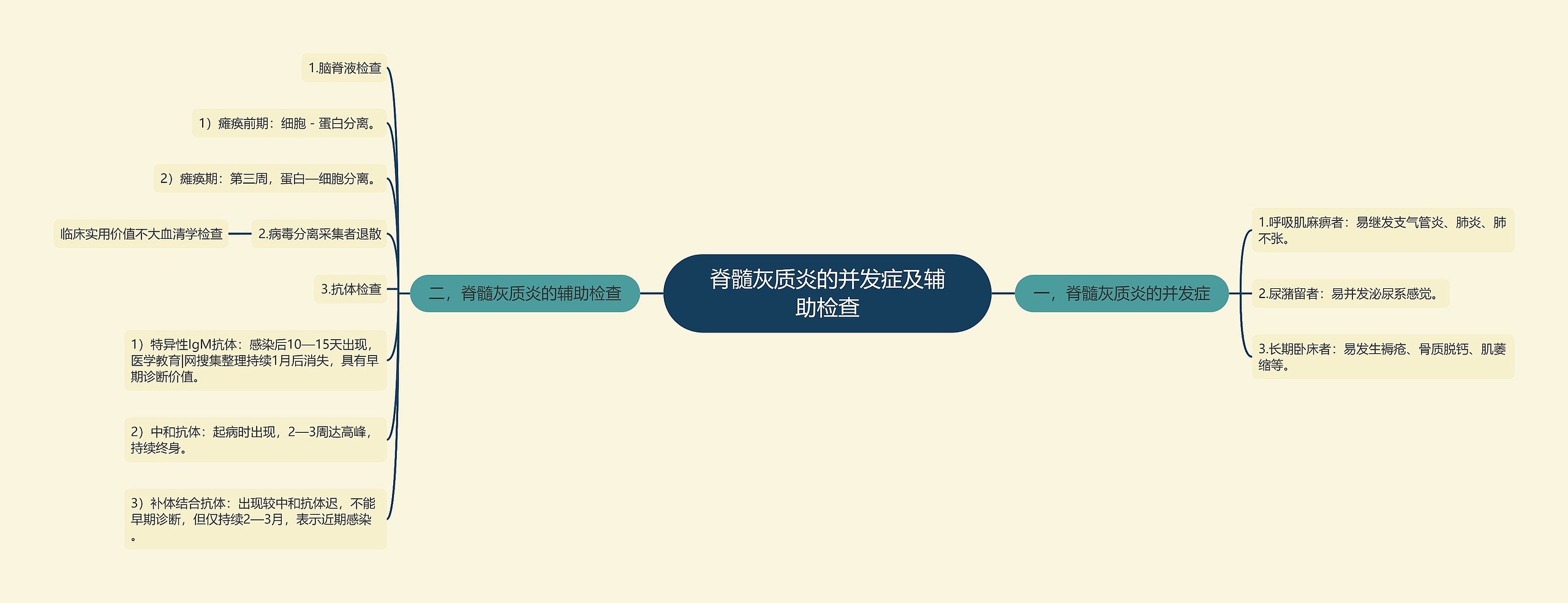 脊髓灰质炎的并发症及辅助检查 脊髓灰质炎的并发症及辅助检查