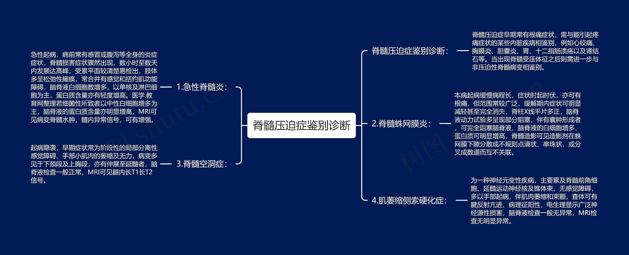 脊髓压迫症鉴别诊断思维导图