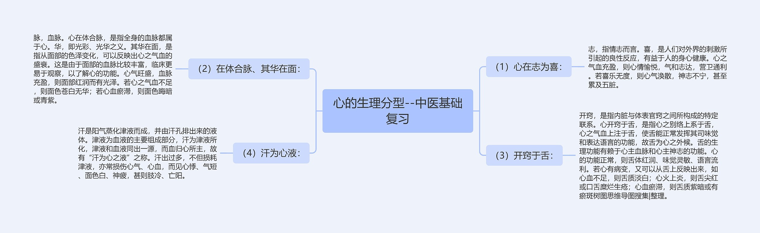 心的生理分型--中医基础复习思维导图