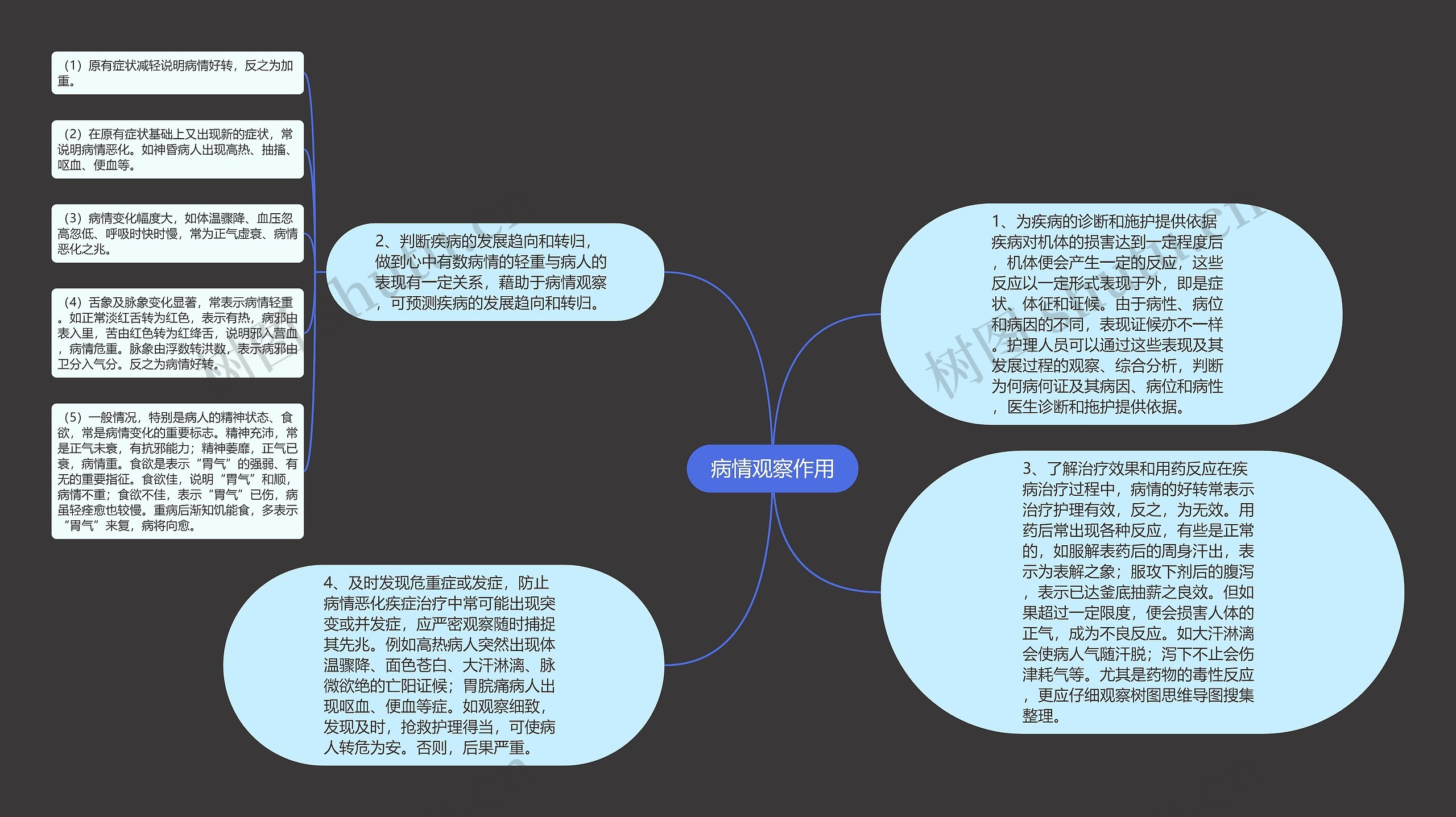 病情观察作用思维导图