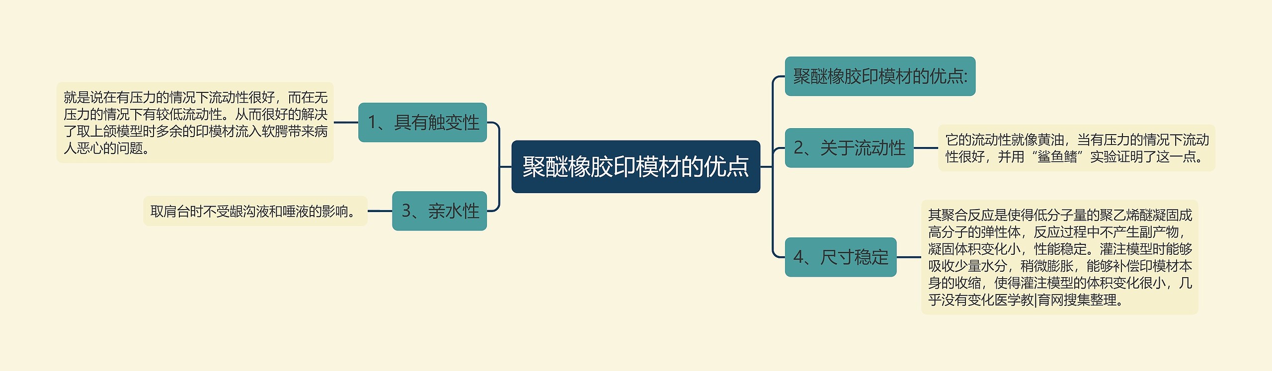 聚醚橡胶印模材的优点思维导图