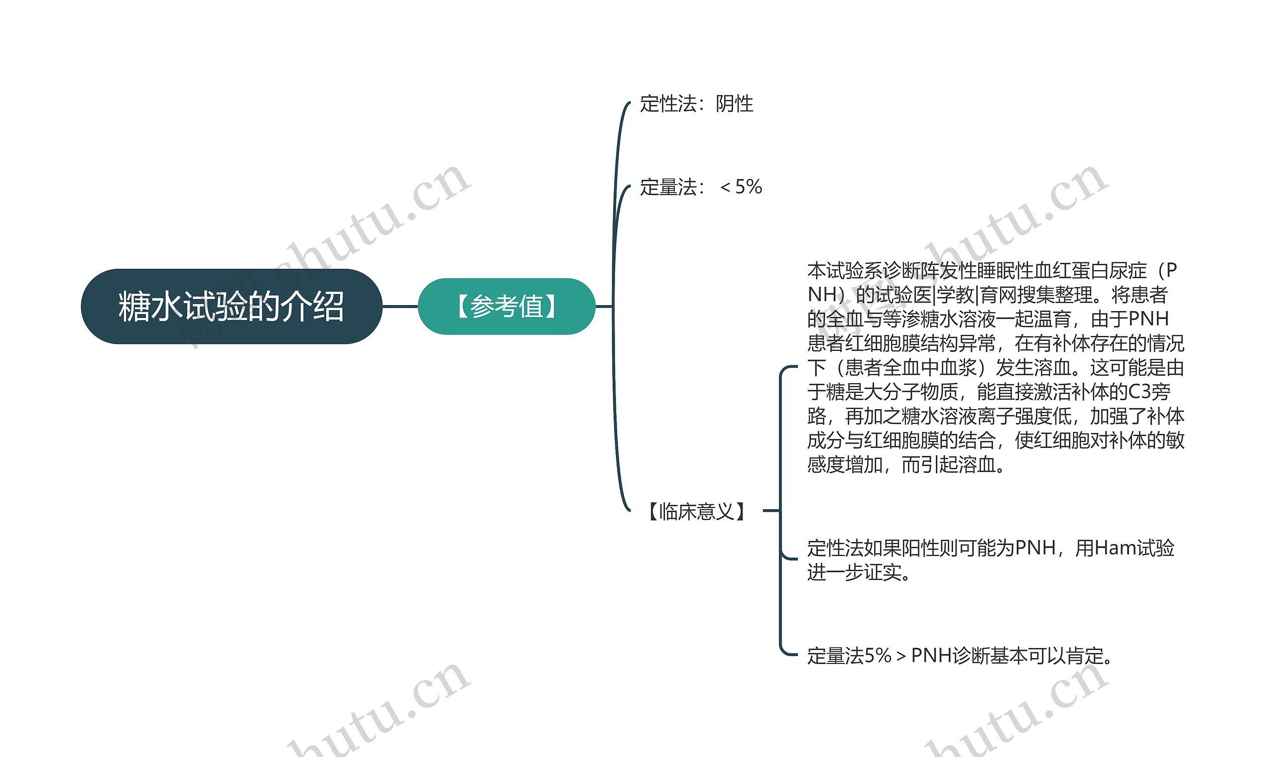 糖水试验的介绍思维导图