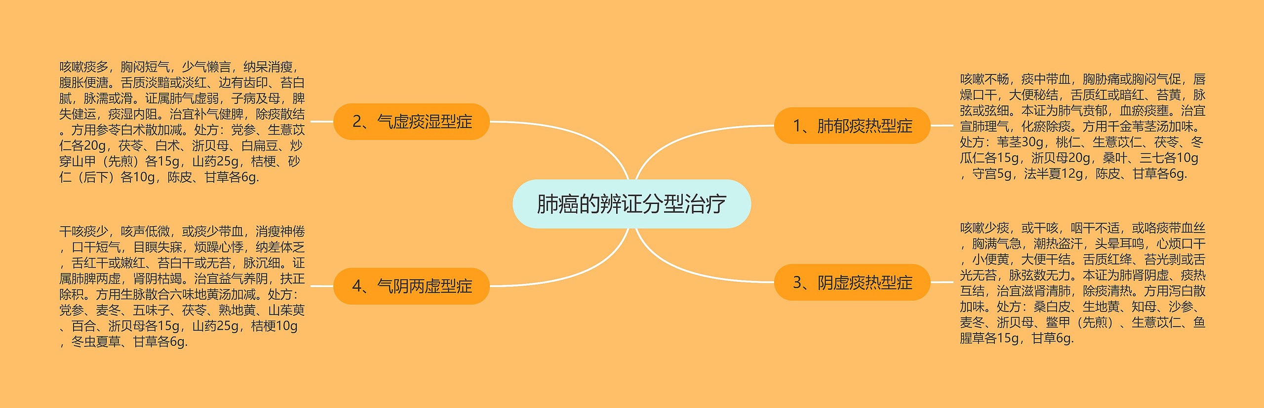 肺癌的辨证分型治疗思维导图