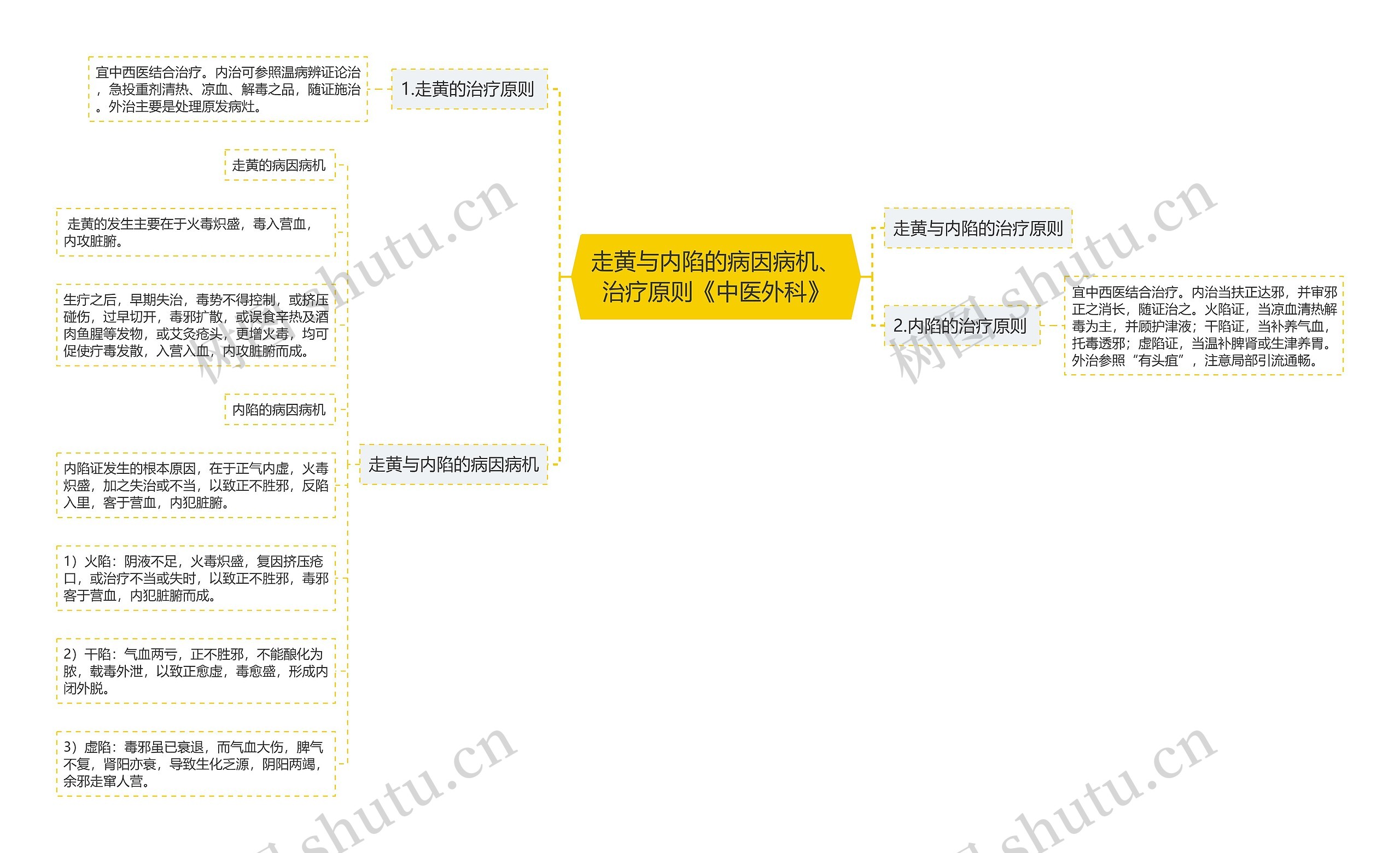 走黄与内陷的病因病机、治疗原则《中医外科》思维导图