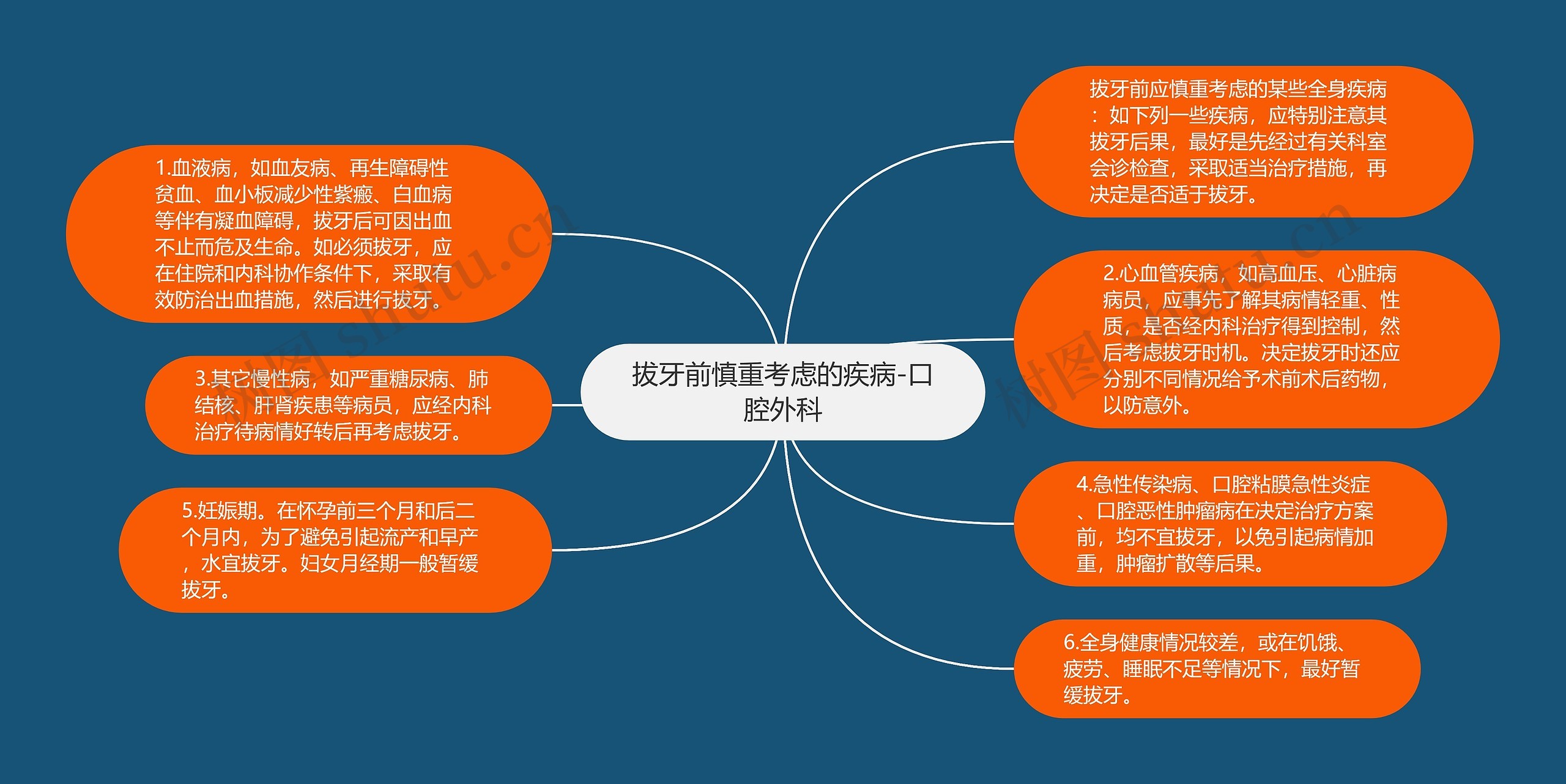 拔牙前慎重考虑的疾病-口腔外科思维导图