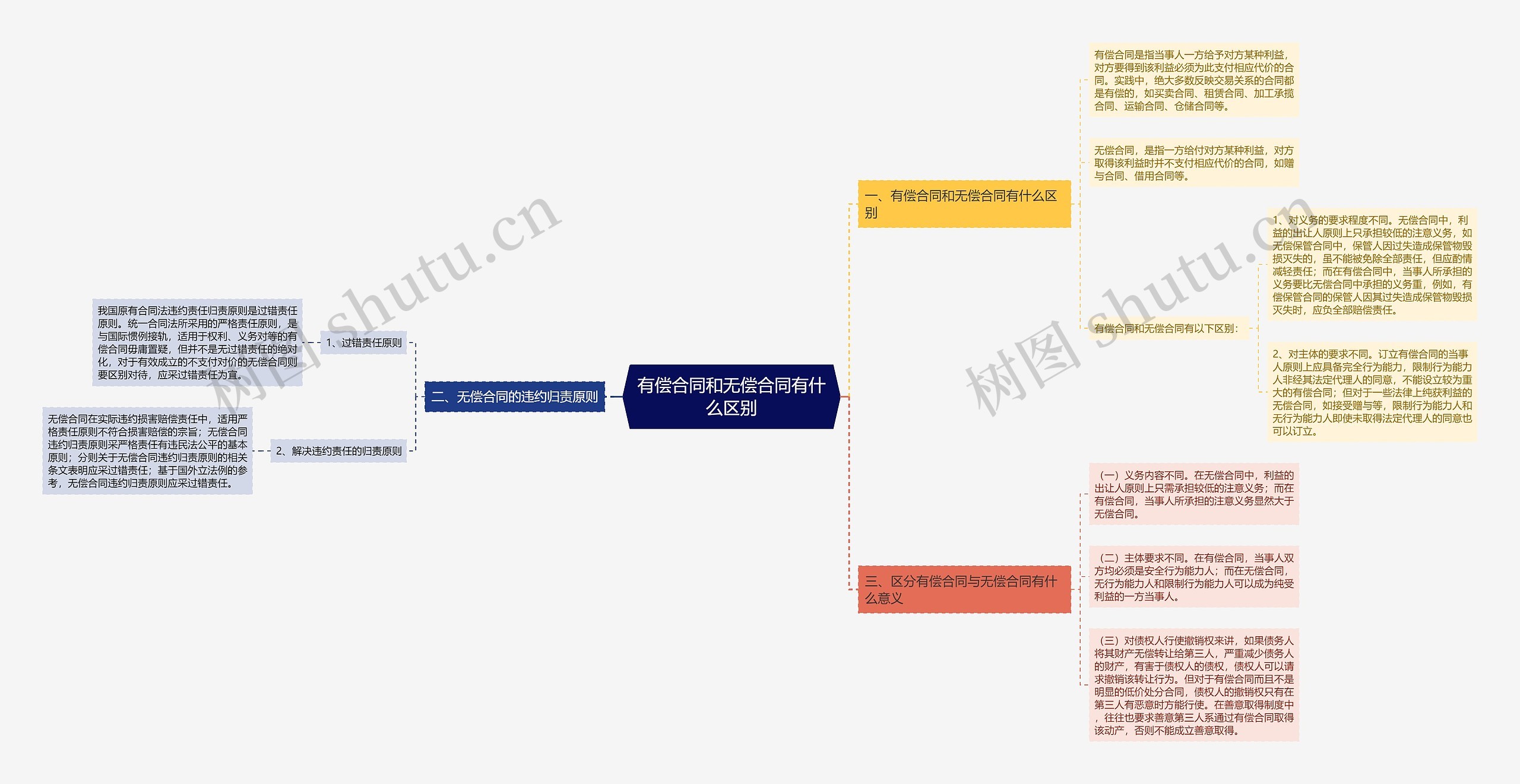 有偿合同和无偿合同有什么区别思维导图