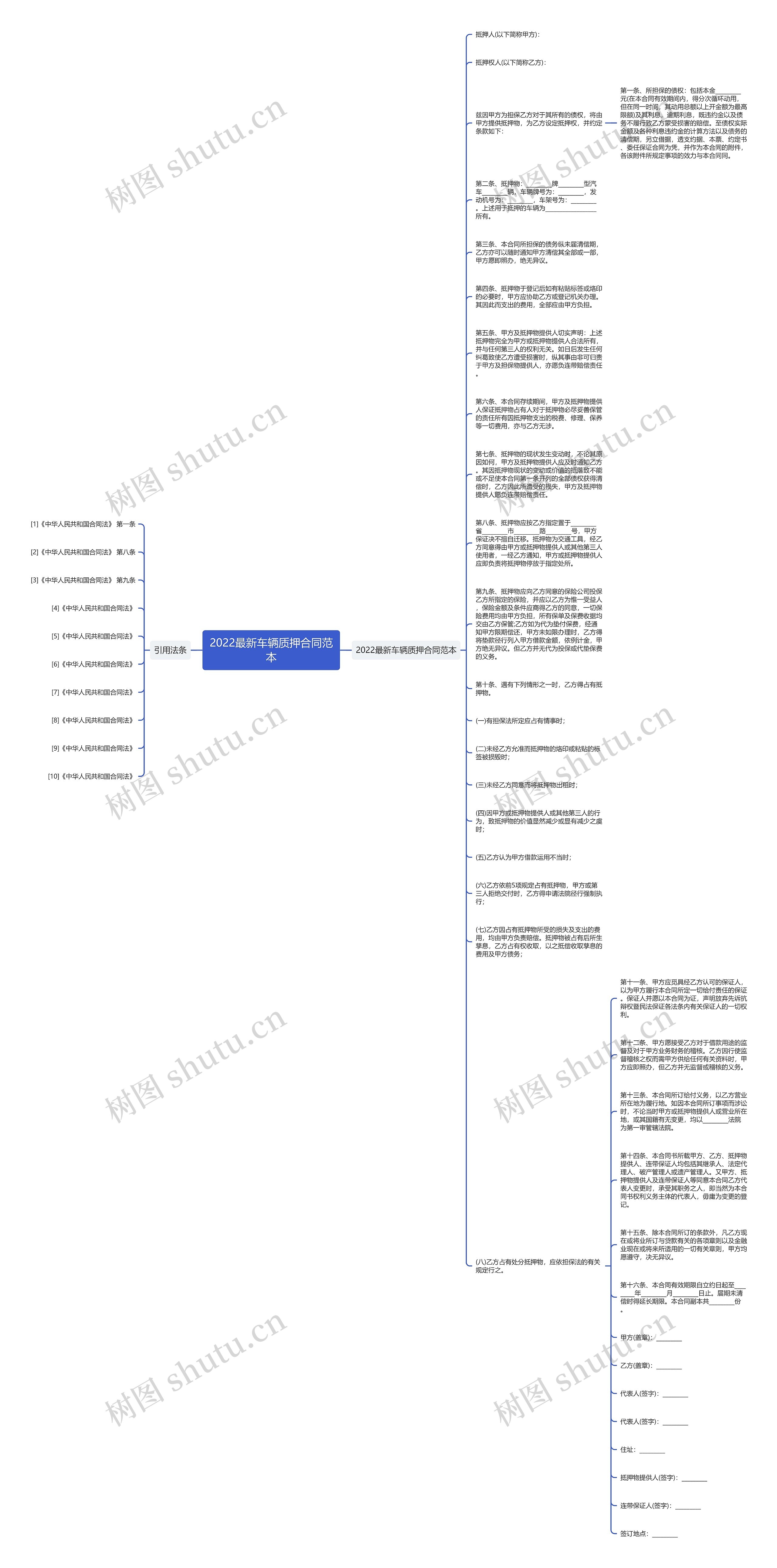 2022最新车辆质押合同范本思维导图